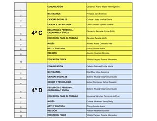 1
COMUNICACIÓN Cárdenas Arana Walter Hermógenes
2
MATEMÁTICA Príncipe Jara Forencio
3
CIENCIAS SOCIALES Quispe López Maritza Gloria
4
CIENCIA Y TECNOLOGÍA Castro Oliden Gyssela Yelena
5
DESARROLLO PERSONAL,
CIUDADANÍA Y CÍVICA
Camacho Bernabé Norma Edith
6
EDUCACIÓN PARA EL TRABAJO Canales Zapata Adolfo
7
INGLÉS Alvarez Yucra Consuelo Inés
8
ARTE Y CULTURA Chang Acosta Juana
9
RELIGIÓN Alarcón Huamán Graciela
10
EDUCACIÓN FISICA Villalta Vargas Roxana Mercedes
1
COMUNICACIÓN Calixtro Salinas Flor de María
2
MATEMÁTICA Díaz Díaz Libia Georgina
3
CIENCIAS SOCIALES Sobero Rusca Milagros Consuelo
4
CIENCIA Y TECNOLOGÍA Muñoz Contreras Carlos Oswaldo
5
DESARROLLO PERSONAL,
CIUDADANÍA Y CÍVICA
Sobero Rusca Milagros Consuelo
6
EDUCACIÓN PARA EL TRABAJO Mayanga Sánchez Fermin de la Cruz
7
INGLÉS Quispe Huamaní Jenny Betty
8
ARTE Y CULTURA Chang Acosta Juana
9 RELIGIÓN Alarcón Huamán Graciela
10
EDUCACIÓN FISICA Villalta Vargas Roxana Mercedes
4º C
4º D
 