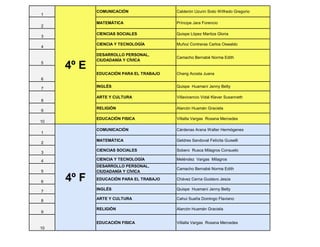 1
COMUNICACIÓN Calderón Uzurin Sixto Wilfredo Gregorio
2
MATEMÁTICA Príncipe Jara Forencio
3
CIENCIAS SOCIALES Quispe López Maritza Gloria
4
CIENCIA Y TECNOLOGÍA Muñoz Contreras Carlos Oswaldo
5
DESARROLLO PERSONAL,
CIUDADANÍA Y CÍVICA
Camacho Bernabé Norma Edith
6
EDUCACIÓN PARA EL TRABAJO Chang Acosta Juana
7
INGLÉS Quispe Huamaní Jenny Betty
8
ARTE Y CULTURA Villavicencio Vidal Klever Susanneth
9
RELIGIÓN Alarcón Huamán Graciela
10
EDUCACIÓN FISICA Villalta Vargas Roxana Mercedes
1
COMUNICACIÓN Cárdenas Arana Walter Hermógenes
2
MATEMÁTICA Geldres Sandoval Felícita Guiselli
3
CIENCIAS SOCIALES Sobero Rusca Milagros Consuelo
4 CIENCIA Y TECNOLOGÍA Meléndez Vargas Milagros
5
DESARROLLO PERSONAL,
CIUDADANÍA Y CÍVICA
Camacho Bernabé Norma Edith
6
EDUCACIÓN PARA EL TRABAJO Chávez Cerna Gustavo Jesús
7
INGLÉS Quispe Huamaní Jenny Betty
8
ARTE Y CULTURA Cahui Suaña Domingo Flaviano
9
RELIGIÓN Alarcón Huamán Graciela
10
EDUCACIÓN FISICA Villalta Vargas Roxana Mercedes
4º E
4º F
 