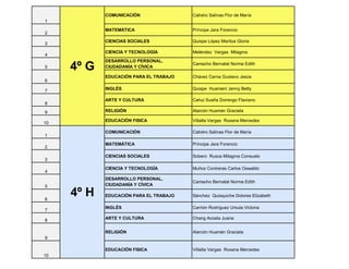 1
COMUNICACIÓN Calixtro Salinas Flor de María
2
MATEMÁTICA Príncipe Jara Forencio
3
CIENCIAS SOCIALES Quispe López Maritza Gloria
4
CIENCIA Y TECNOLOGÍA Meléndez Vargas Milagros
5
DESARROLLO PERSONAL,
CIUDADANÍA Y CÍVICA
Camacho Bernabé Norma Edith
6
EDUCACIÓN PARA EL TRABAJO Chávez Cerna Gustavo Jesús
7
INGLÉS Quispe Huamaní Jenny Betty
8
ARTE Y CULTURA Cahui Suaña Domingo Flaviano
9 RELIGIÓN Alarcón Huamán Graciela
10
EDUCACIÓN FISICA Villalta Vargas Roxana Mercedes
1
COMUNICACIÓN Calixtro Salinas Flor de María
2
MATEMÁTICA Príncipe Jara Forencio
3
CIENCIAS SOCIALES Sobero Rusca Milagros Consuelo
4
CIENCIA Y TECNOLOGÍA Muñoz Contreras Carlos Oswaldo
5
DESARROLLO PERSONAL,
CIUDADANÍA Y CÍVICA
Camacho Bernabé Norma Edith
6
EDUCACIÓN PARA EL TRABAJO Sánchez Quisquiche Dolores Elizabeth
7
INGLÉS Carrión Rodríguez Ursula Victoria
8
ARTE Y CULTURA Chang Acosta Juana
9
RELIGIÓN Alarcón Huamán Graciela
10
EDUCACIÓN FISICA Villalta Vargas Roxana Mercedes
4º G
4º H
 