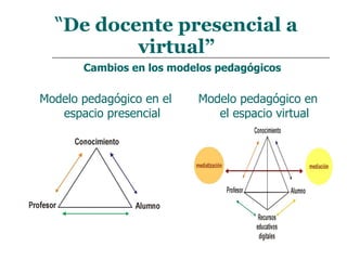 La Educación en el siglo XXI:De docente presencial a tutor virtualcambios en los modelos pedagógicosModelo pedagógico en el espacio presencialModelo pedagógico en el espacio virtual
