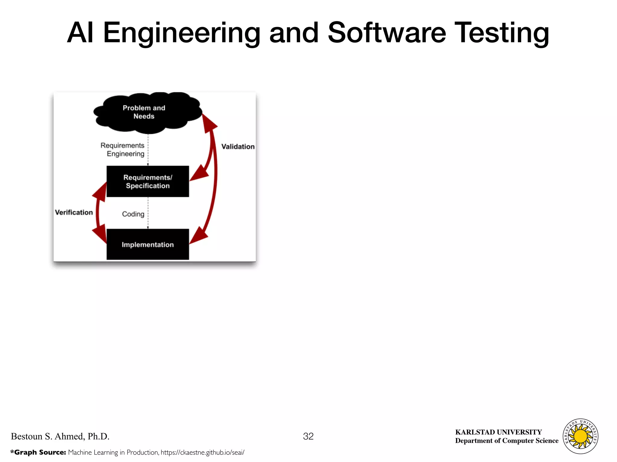 Computer Science
KARLSTAD UNIVERSITY
Department of Computer Science
Bestoun S. Ahmed, Ph.D.
AI Engineering and Software Testing
32
*Graph Source: Machine Learning in Production, https://ckaestne.github.io/seai/
 