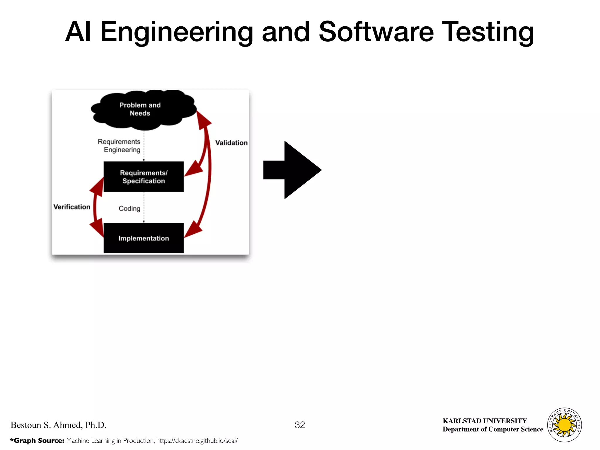 Computer Science
KARLSTAD UNIVERSITY
Department of Computer Science
Bestoun S. Ahmed, Ph.D.
AI Engineering and Software Testing
32
*Graph Source: Machine Learning in Production, https://ckaestne.github.io/seai/
 