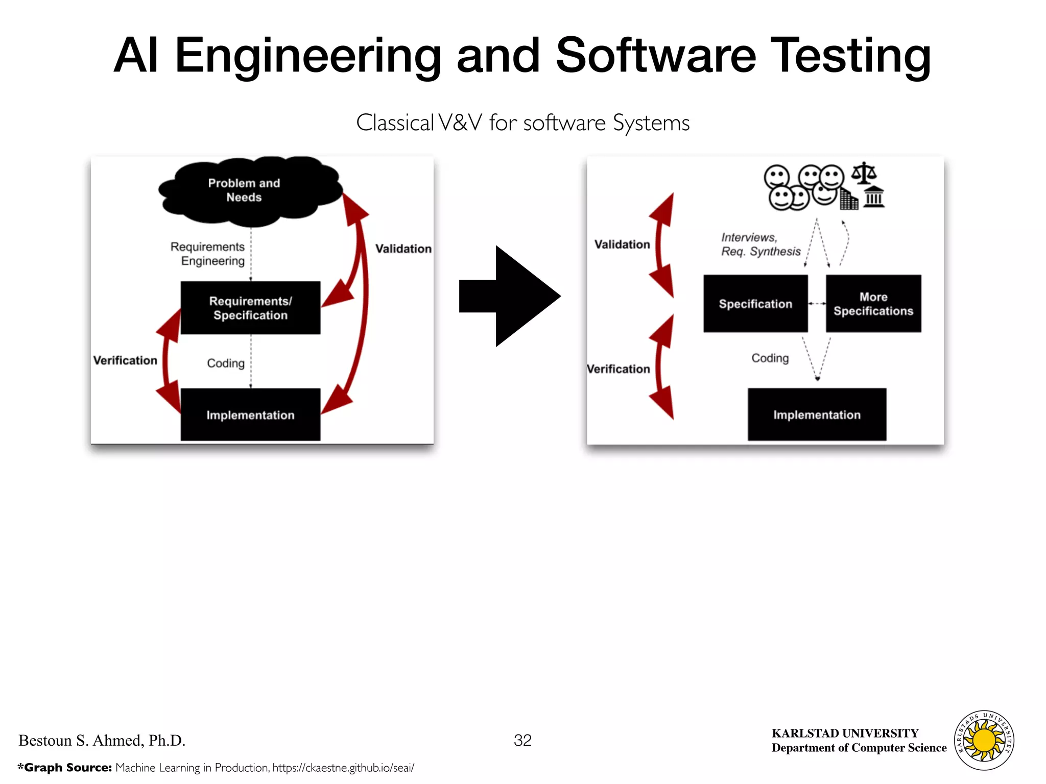 Computer Science
KARLSTAD UNIVERSITY
Department of Computer Science
Bestoun S. Ahmed, Ph.D.
AI Engineering and Software Testing
32
*Graph Source: Machine Learning in Production, https://ckaestne.github.io/seai/
ClassicalV&V for software Systems
 