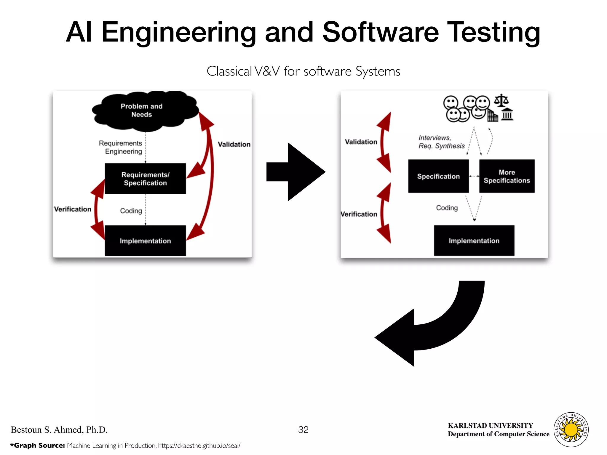 Computer Science
KARLSTAD UNIVERSITY
Department of Computer Science
Bestoun S. Ahmed, Ph.D.
AI Engineering and Software Testing
32
*Graph Source: Machine Learning in Production, https://ckaestne.github.io/seai/
ClassicalV&V for software Systems
 