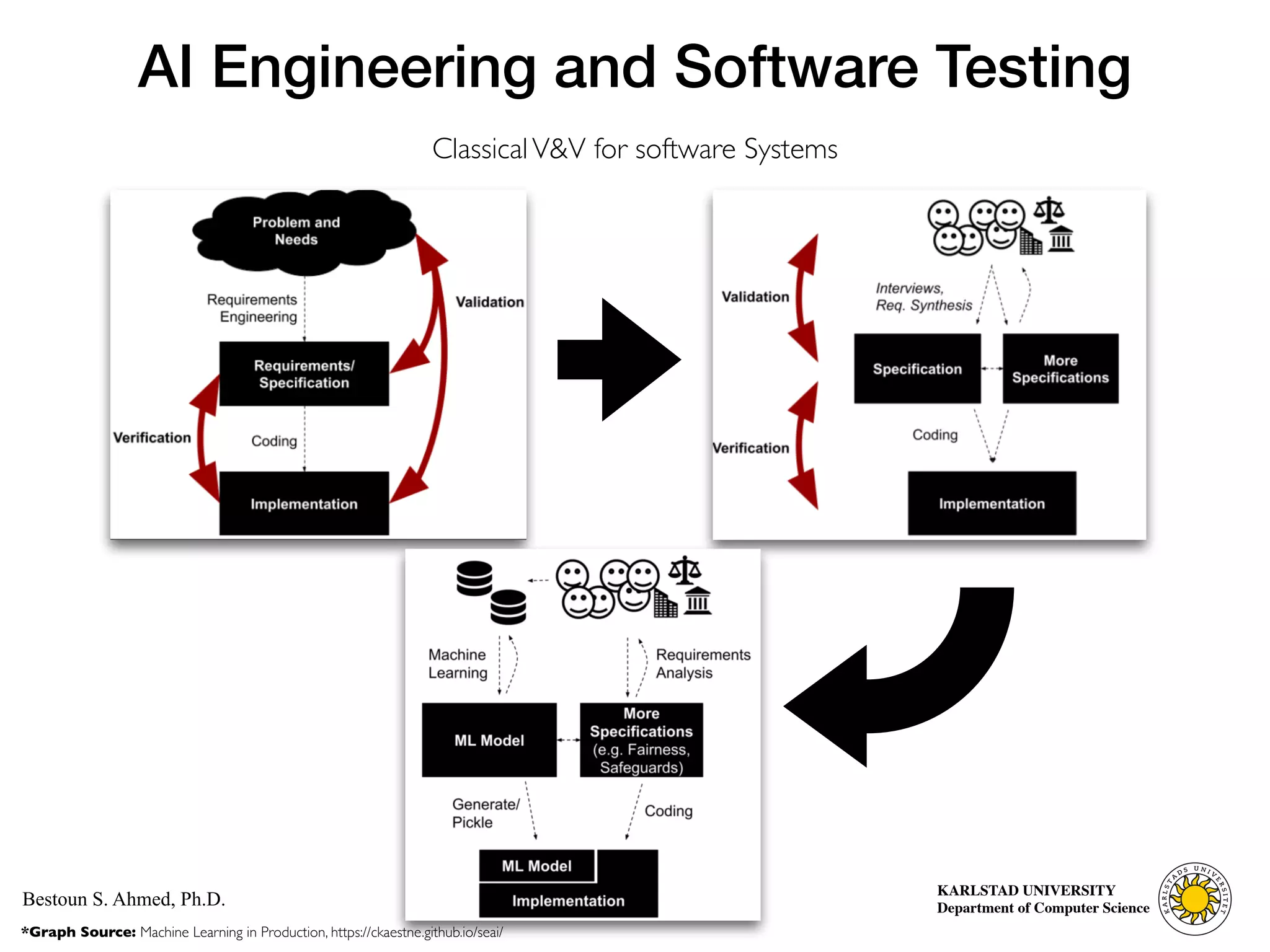 Computer Science
KARLSTAD UNIVERSITY
Department of Computer Science
Bestoun S. Ahmed, Ph.D.
AI Engineering and Software Testing
32
*Graph Source: Machine Learning in Production, https://ckaestne.github.io/seai/
ClassicalV&V for software Systems
 