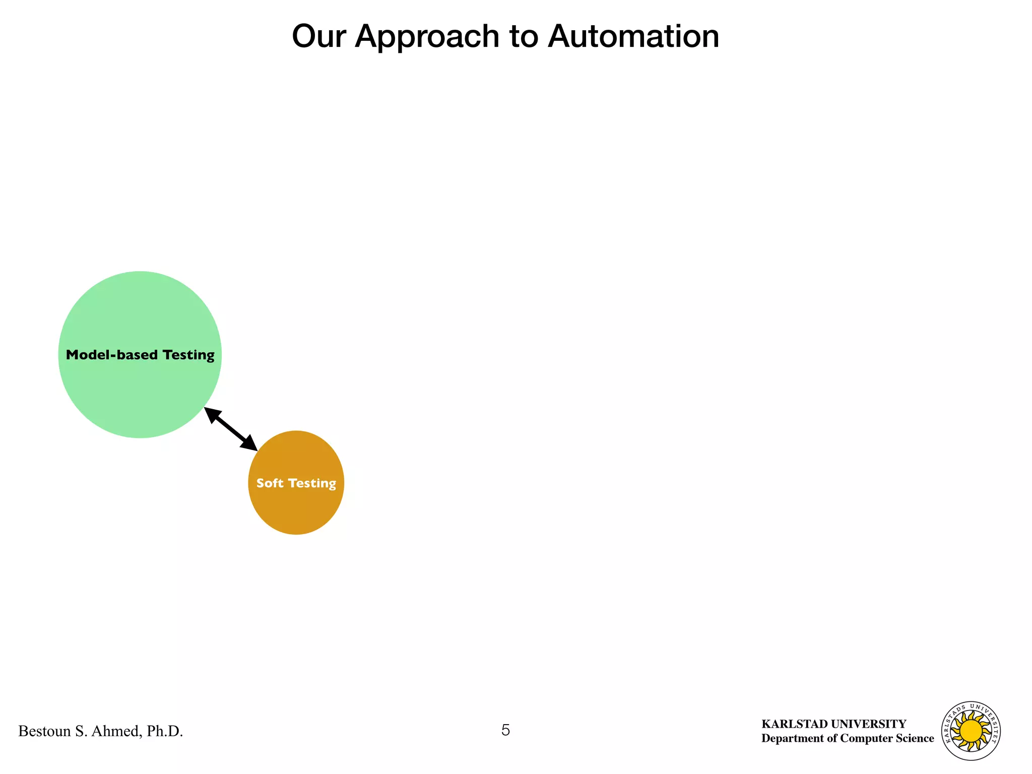 Computer Science
KARLSTAD UNIVERSITY
Department of Computer Science
Bestoun S. Ahmed, Ph.D. 5
Model-based Testing
Soft Testing
Our Approach to Automation
 