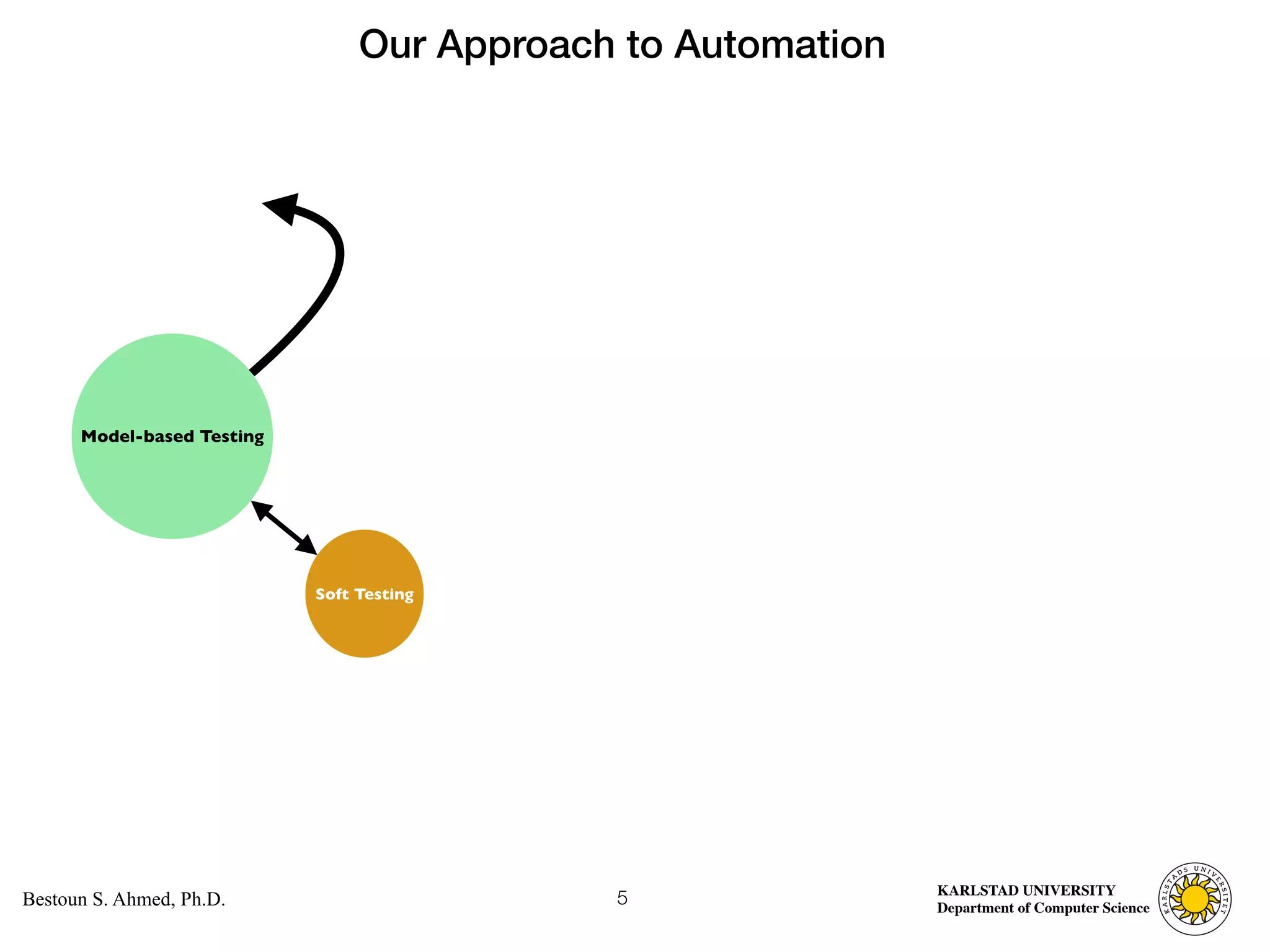 Computer Science
KARLSTAD UNIVERSITY
Department of Computer Science
Bestoun S. Ahmed, Ph.D. 5
Model-based Testing
Soft Testing
Our Approach to Automation
 