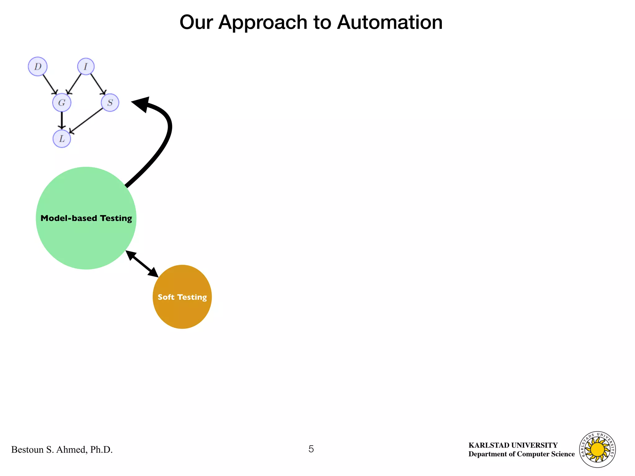 Computer Science
KARLSTAD UNIVERSITY
Department of Computer Science
Bestoun S. Ahmed, Ph.D. 5
Model-based Testing
Soft Testing
Our Approach to Automation
 