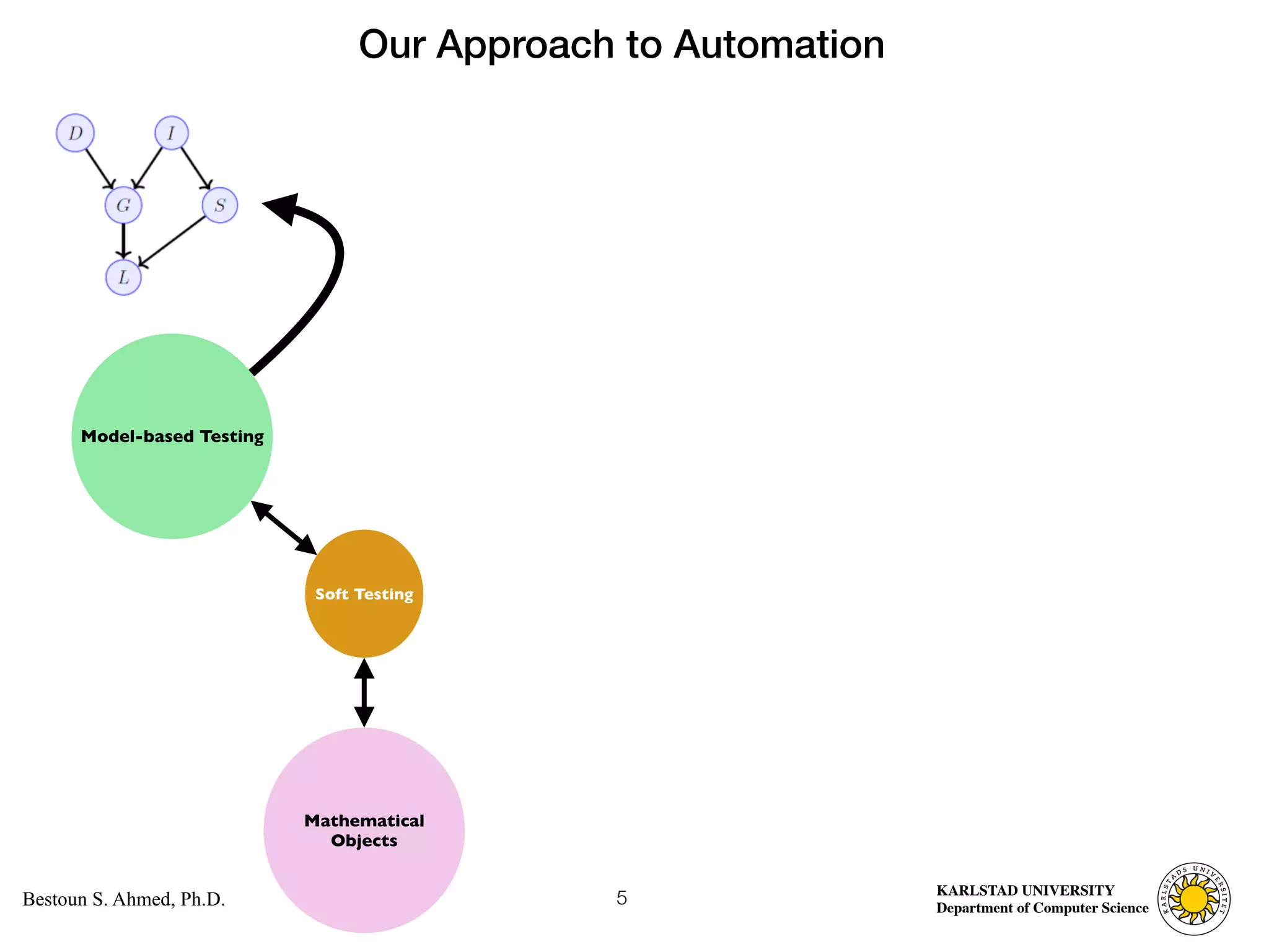 Computer Science
KARLSTAD UNIVERSITY
Department of Computer Science
Bestoun S. Ahmed, Ph.D. 5
Model-based Testing
Mathematical
Objects
Soft Testing
Our Approach to Automation
 