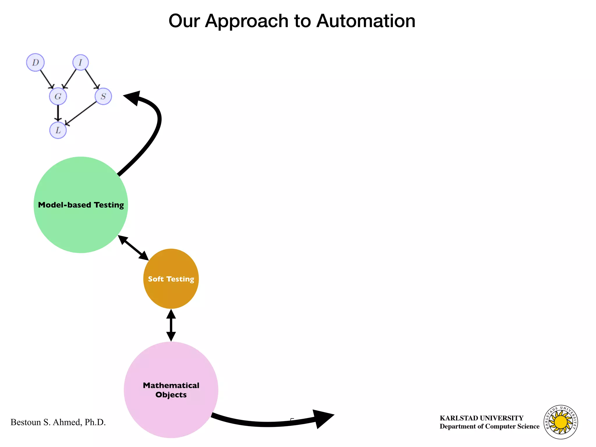 Computer Science
KARLSTAD UNIVERSITY
Department of Computer Science
Bestoun S. Ahmed, Ph.D. 5
Model-based Testing
Mathematical
Objects
Soft Testing
Our Approach to Automation
 