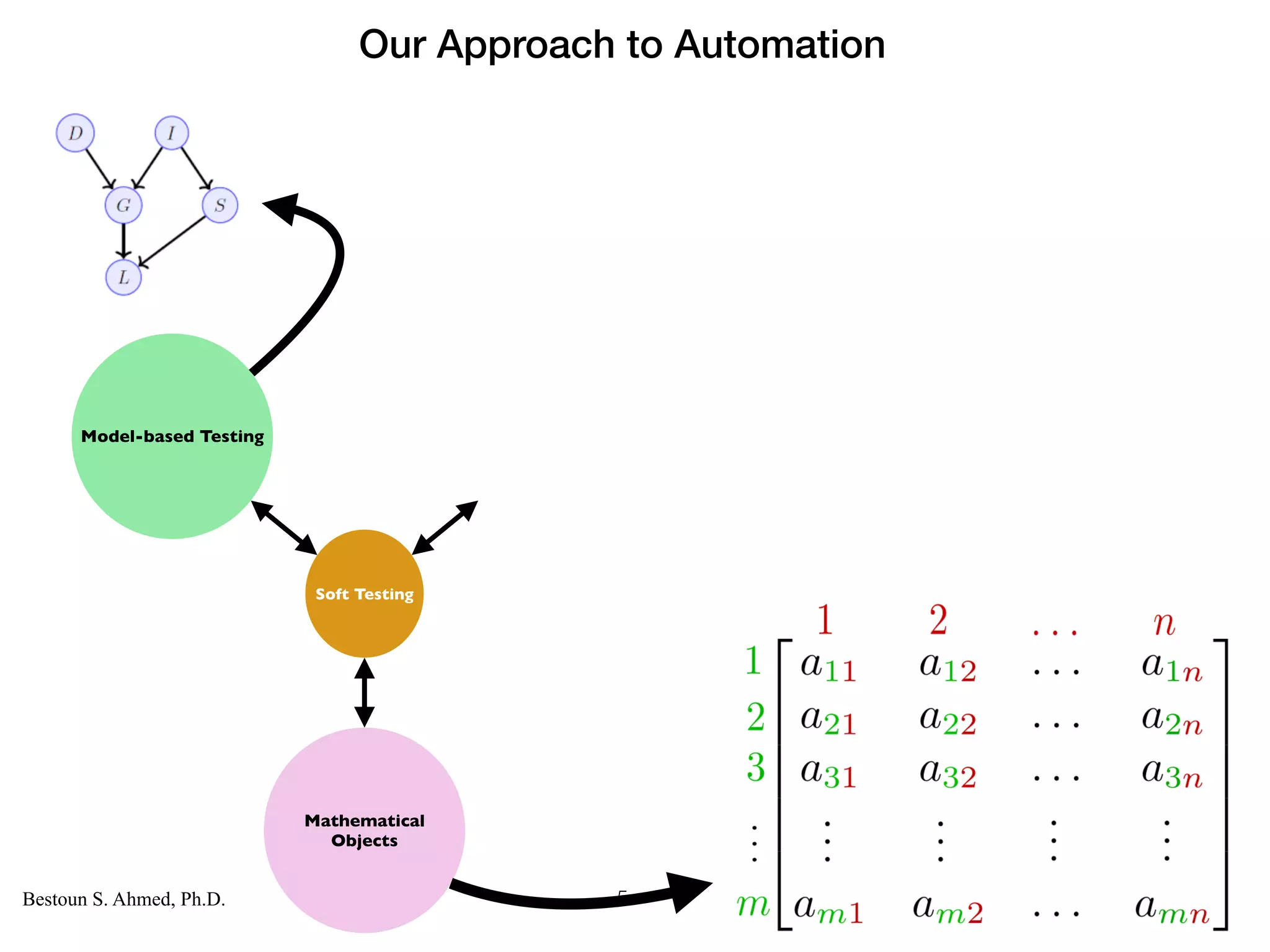 Computer Science
KARLSTAD UNIVERSITY
Department of Computer Science
Bestoun S. Ahmed, Ph.D. 5
Model-based Testing
Mathematical
Objects
Soft Testing
Our Approach to Automation
 
