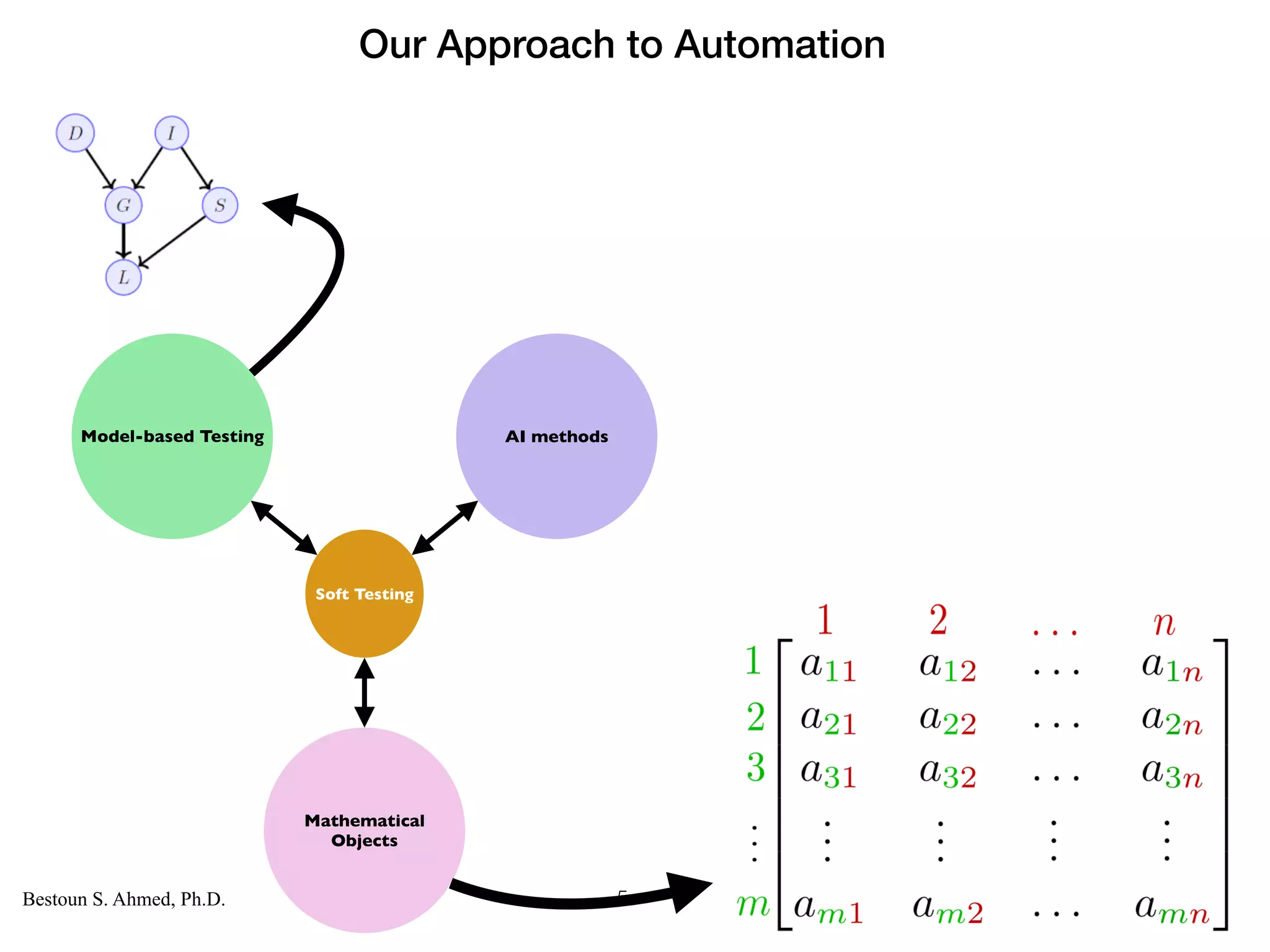 Computer Science
KARLSTAD UNIVERSITY
Department of Computer Science
Bestoun S. Ahmed, Ph.D. 5
Model-based Testing AI methods
Mathematical
Objects
Soft Testing
Our Approach to Automation
 