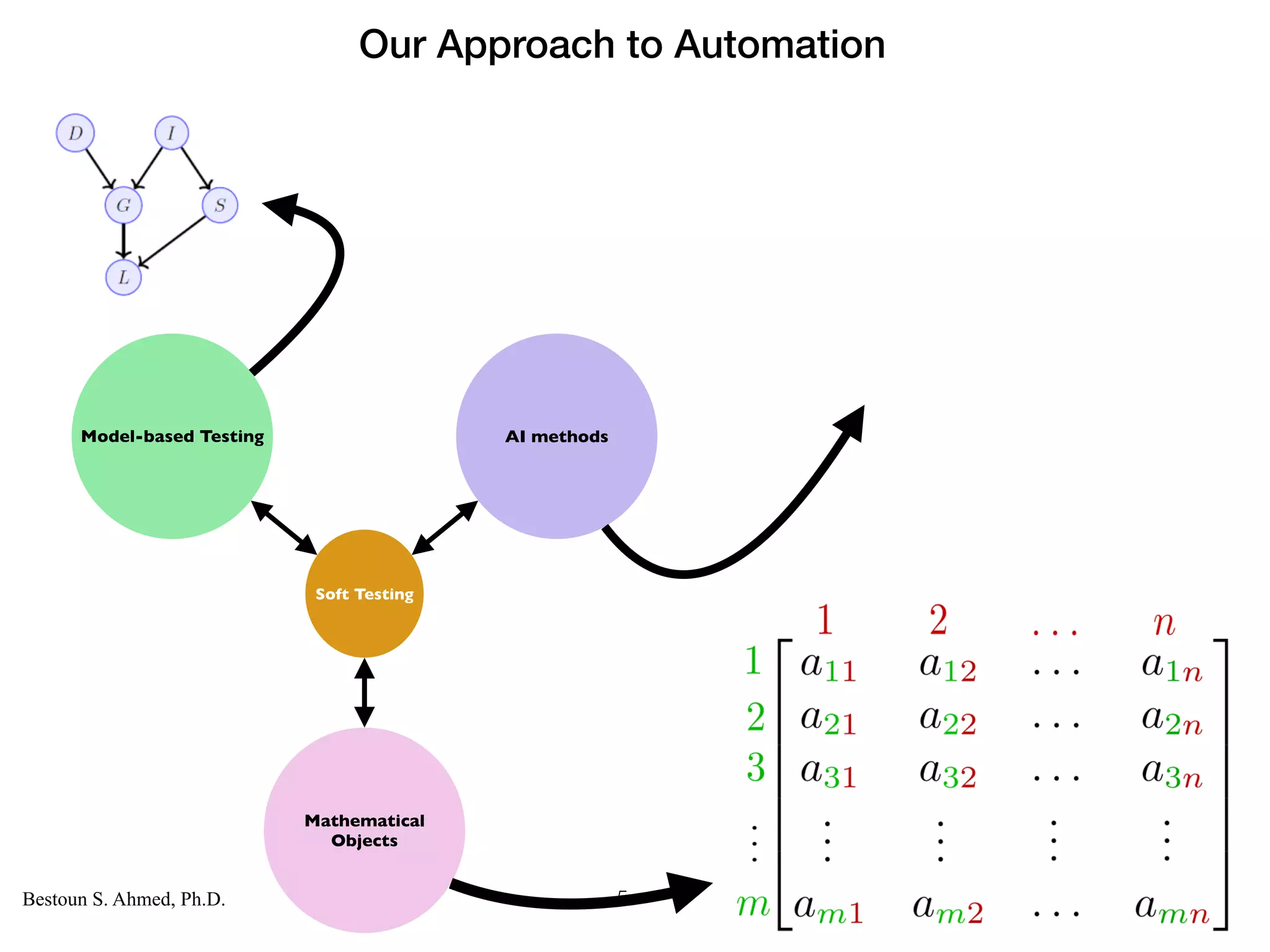 Computer Science
KARLSTAD UNIVERSITY
Department of Computer Science
Bestoun S. Ahmed, Ph.D. 5
Model-based Testing AI methods
Mathematical
Objects
Soft Testing
Our Approach to Automation
 