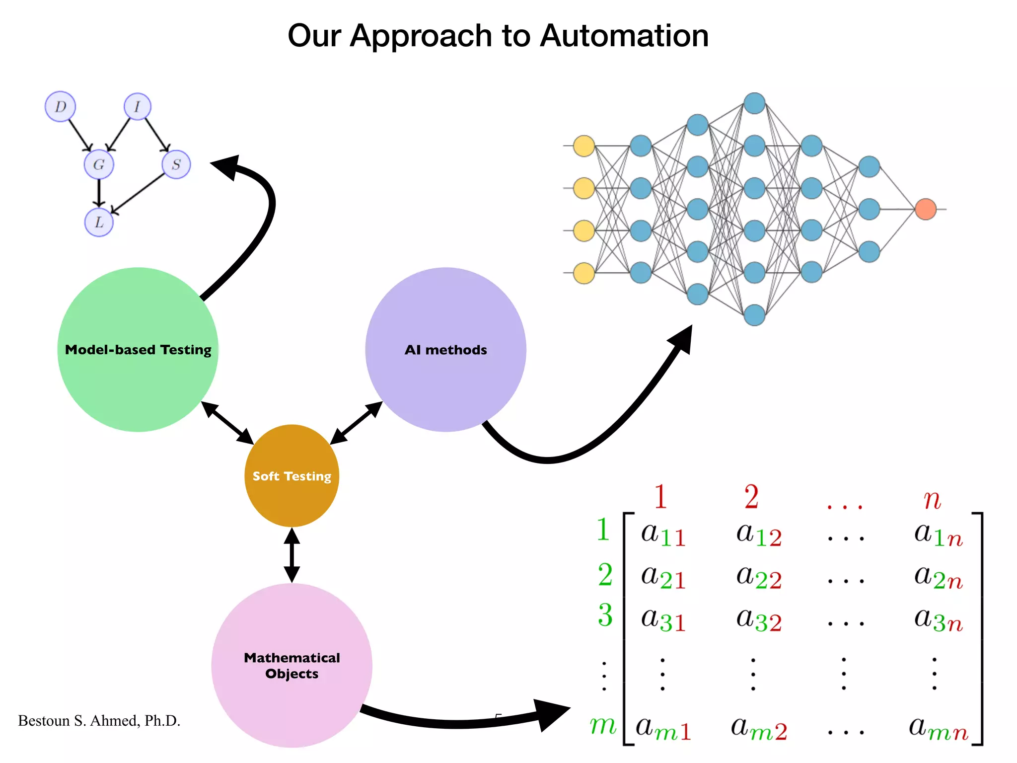 Computer Science
KARLSTAD UNIVERSITY
Department of Computer Science
Bestoun S. Ahmed, Ph.D. 5
Model-based Testing AI methods
Mathematical
Objects
Soft Testing
Our Approach to Automation
 