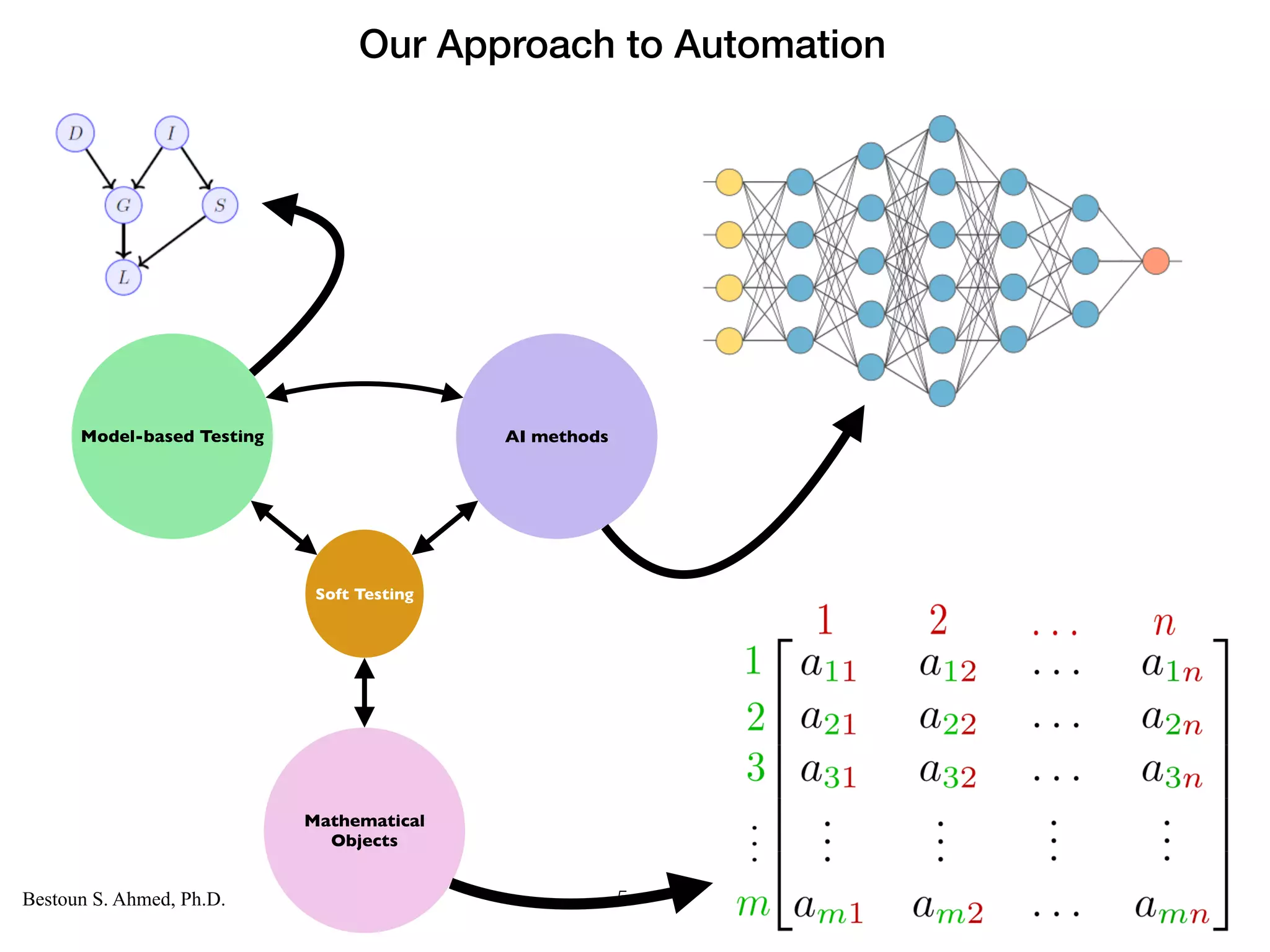 Computer Science
KARLSTAD UNIVERSITY
Department of Computer Science
Bestoun S. Ahmed, Ph.D. 5
Model-based Testing AI methods
Mathematical
Objects
Soft Testing
Our Approach to Automation
 