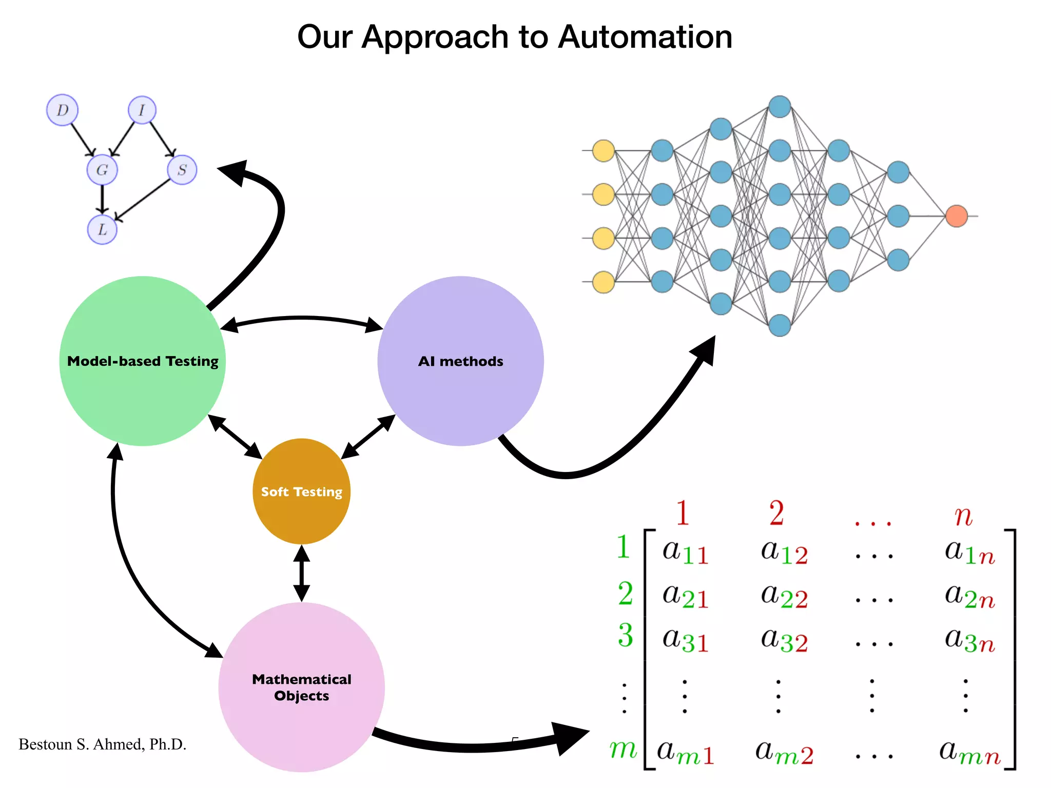Computer Science
KARLSTAD UNIVERSITY
Department of Computer Science
Bestoun S. Ahmed, Ph.D. 5
Model-based Testing AI methods
Mathematical
Objects
Soft Testing
Our Approach to Automation
 