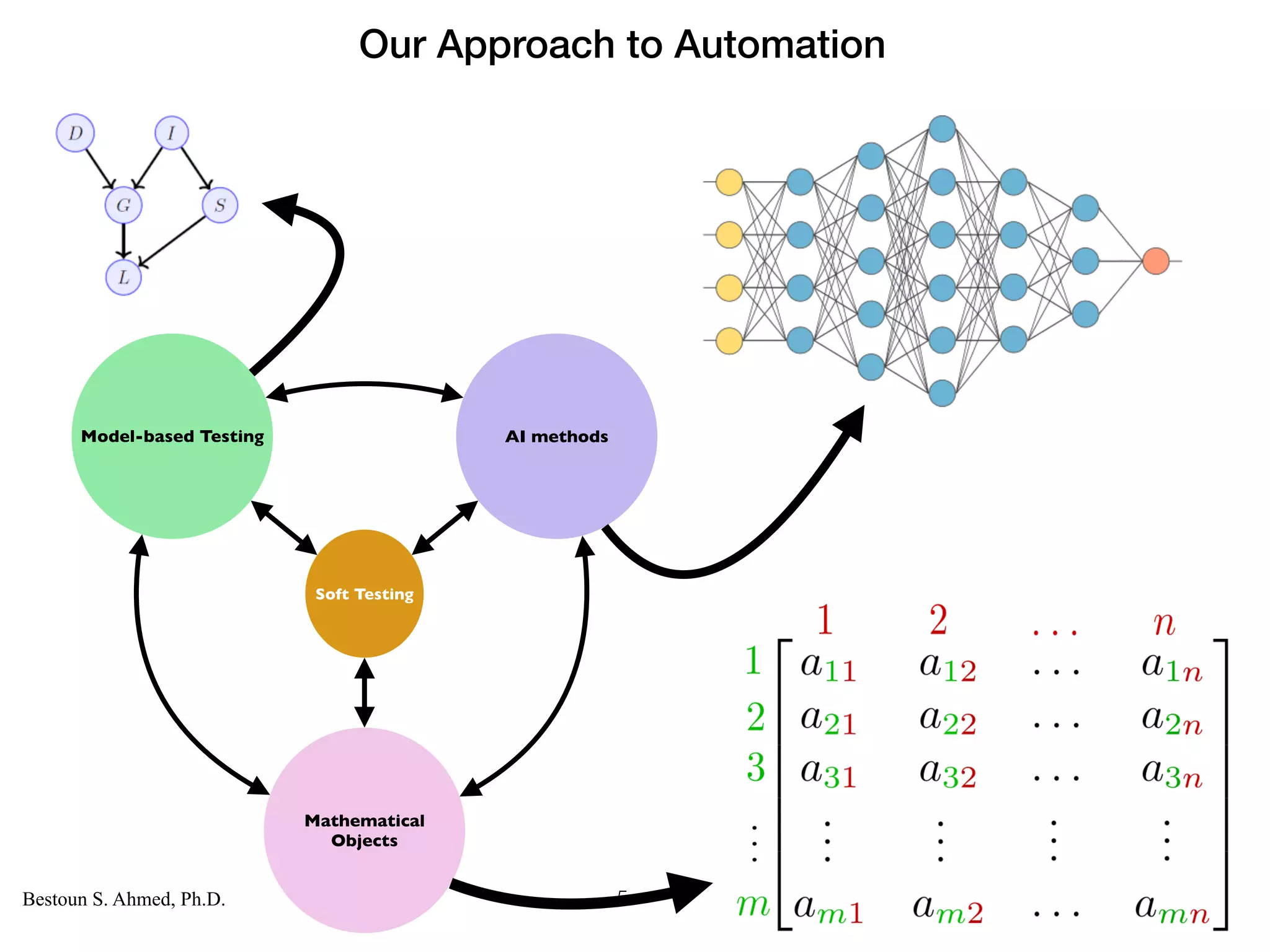 Computer Science
KARLSTAD UNIVERSITY
Department of Computer Science
Bestoun S. Ahmed, Ph.D. 5
Model-based Testing AI methods
Mathematical
Objects
Soft Testing
Our Approach to Automation
 