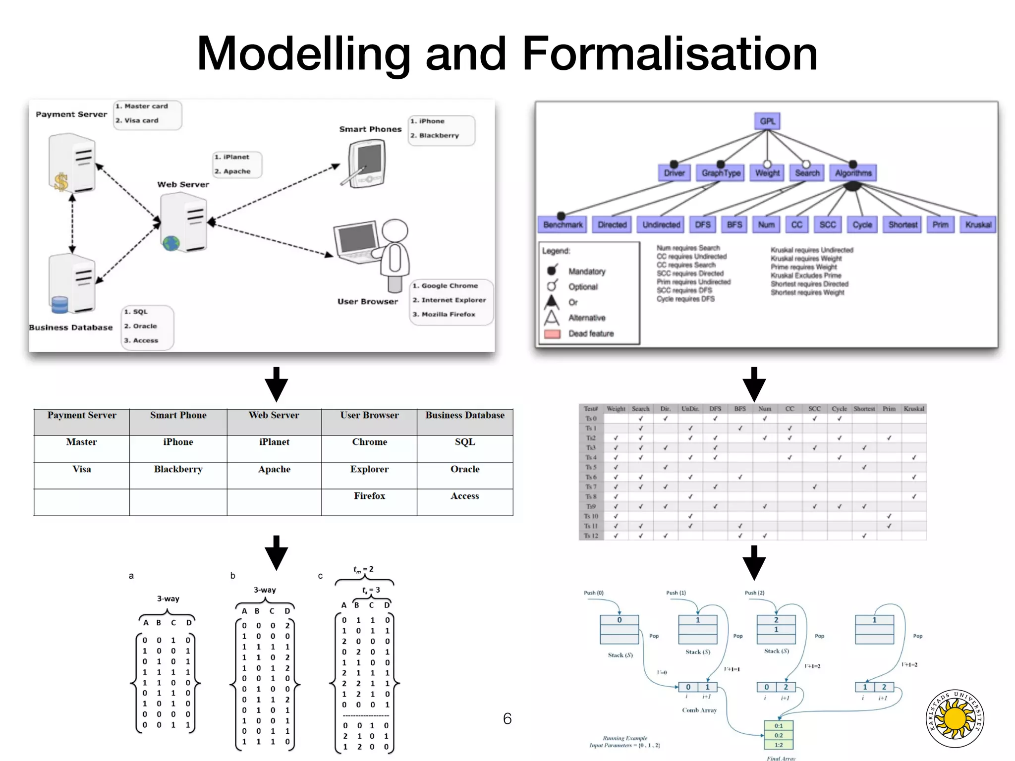 Computer Science
KARLSTAD UNIVERSITY
Department of Computer Science
Bestoun S. Ahmed, Ph.D.
Modelling and Formalisation
6
 