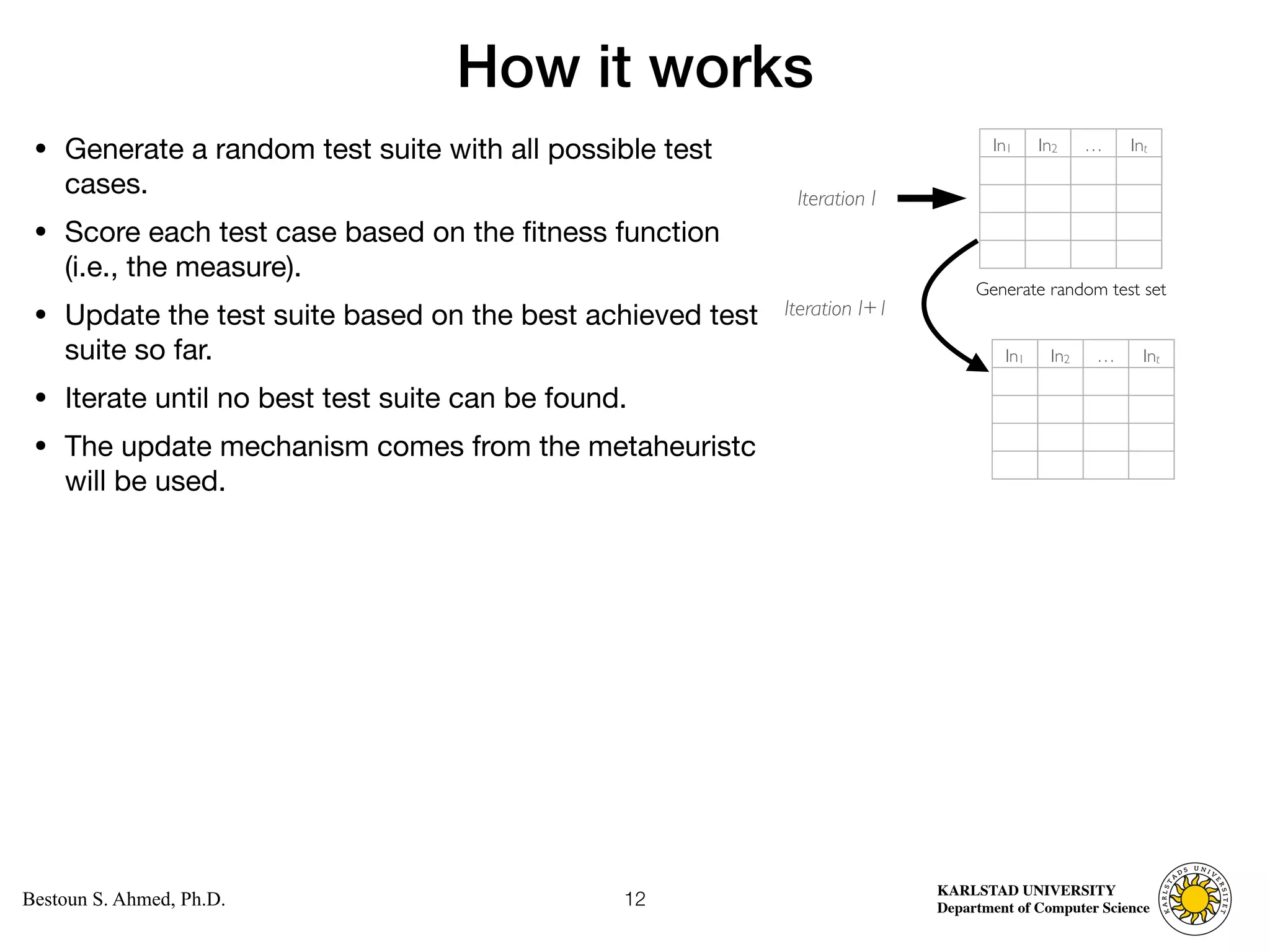 Computer Science
KARLSTAD UNIVERSITY
Department of Computer Science
Bestoun S. Ahmed, Ph.D.
How it works
• Generate a random test suite with all possible test
cases. 

• Score each test case based on the fitness function
(i.e., the measure). 

• Update the test suite based on the best achieved test
suite so far. 

• Iterate until no best test suite can be found. 

• The update mechanism comes from the metaheuristc
will be used.
12
In1 In2 … Int
Generate random test set
In1 In2 … Int
Iteration I
Iteration I+1
 