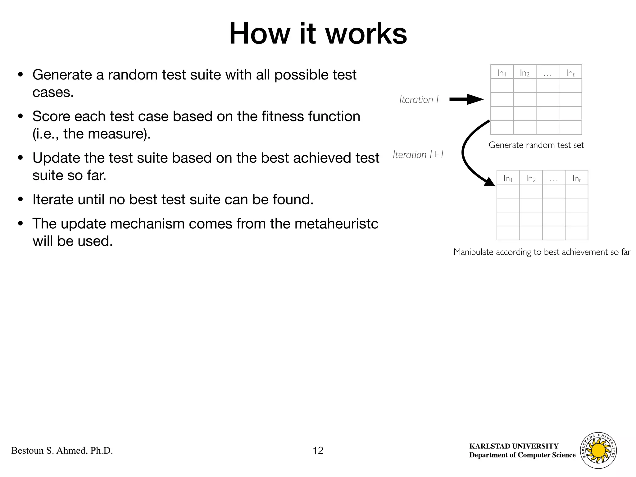Computer Science
KARLSTAD UNIVERSITY
Department of Computer Science
Bestoun S. Ahmed, Ph.D.
How it works
• Generate a random test suite with all possible test
cases. 

• Score each test case based on the fitness function
(i.e., the measure). 

• Update the test suite based on the best achieved test
suite so far. 

• Iterate until no best test suite can be found. 

• The update mechanism comes from the metaheuristc
will be used.
12
In1 In2 … Int
Generate random test set
In1 In2 … Int
Iteration I
Manipulate according to best achievement so far
Iteration I+1
 