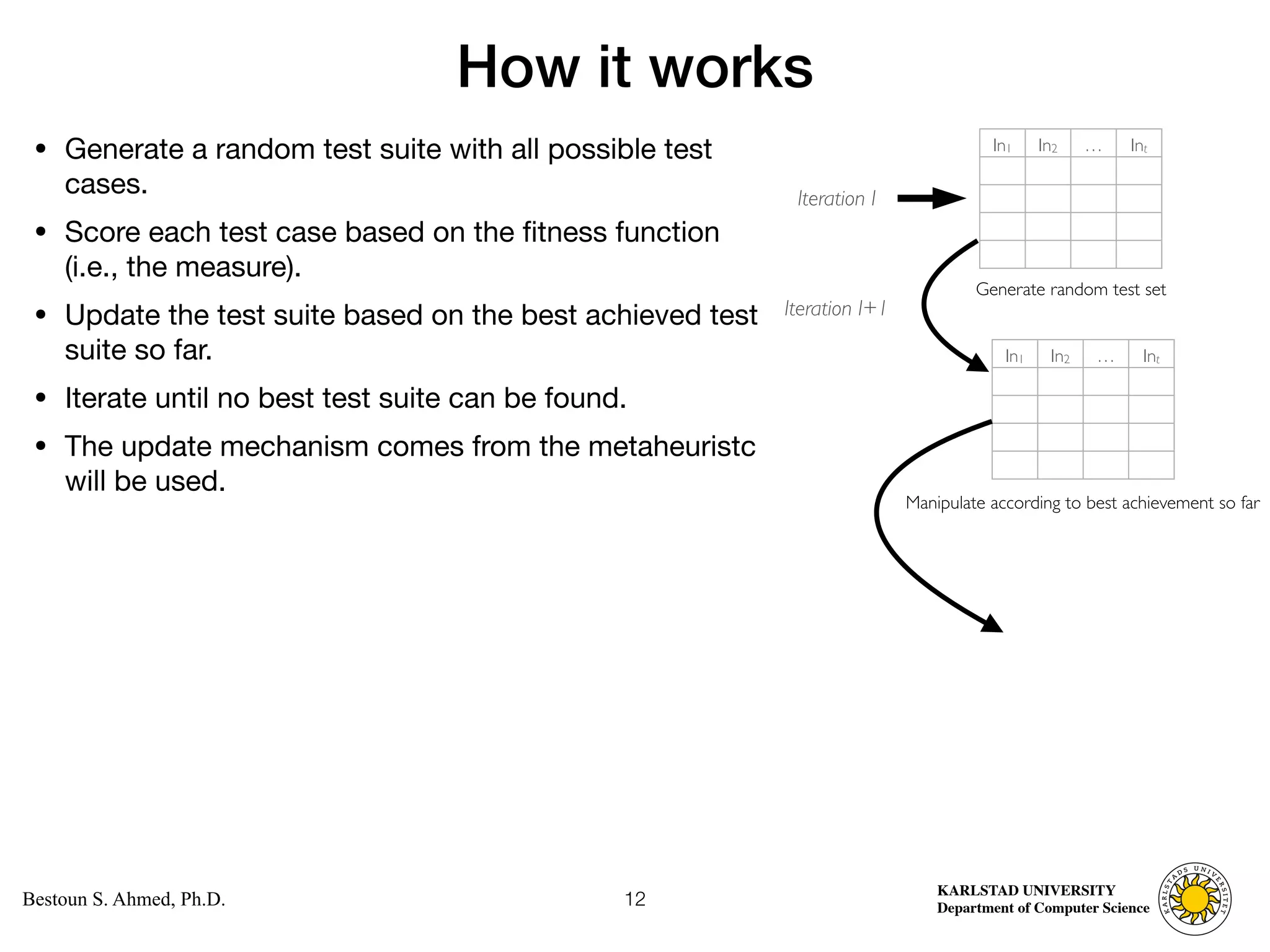 Computer Science
KARLSTAD UNIVERSITY
Department of Computer Science
Bestoun S. Ahmed, Ph.D.
How it works
• Generate a random test suite with all possible test
cases. 

• Score each test case based on the fitness function
(i.e., the measure). 

• Update the test suite based on the best achieved test
suite so far. 

• Iterate until no best test suite can be found. 

• The update mechanism comes from the metaheuristc
will be used.
12
In1 In2 … Int
Generate random test set
In1 In2 … Int
Iteration I
Manipulate according to best achievement so far
Iteration I+1
 