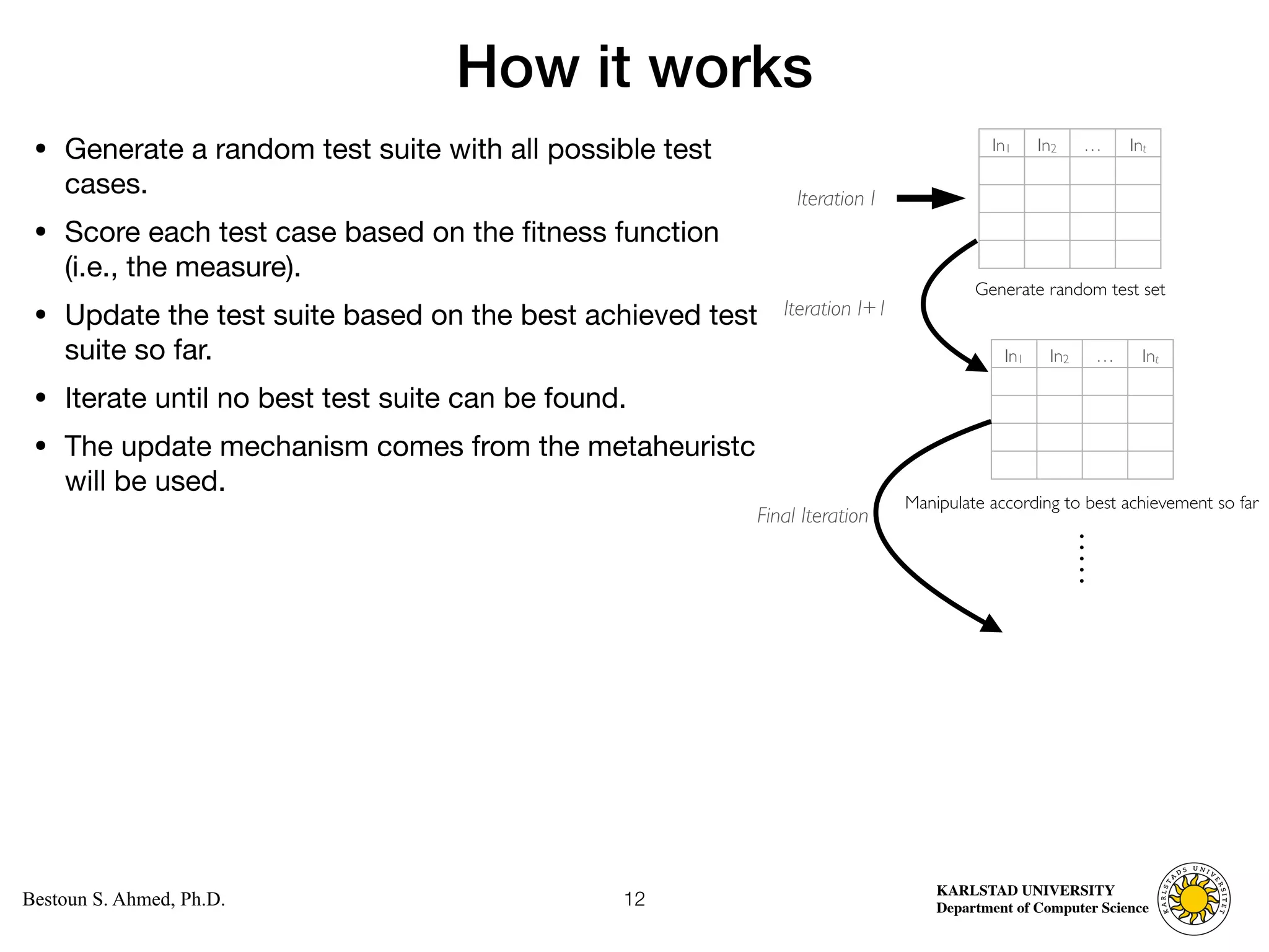 Computer Science
KARLSTAD UNIVERSITY
Department of Computer Science
Bestoun S. Ahmed, Ph.D.
How it works
• Generate a random test suite with all possible test
cases. 

• Score each test case based on the fitness function
(i.e., the measure). 

• Update the test suite based on the best achieved test
suite so far. 

• Iterate until no best test suite can be found. 

• The update mechanism comes from the metaheuristc
will be used.
12
In1 In2 … Int
Generate random test set
In1 In2 … Int
Iteration I
Manipulate according to best achievement so far
Iteration I+1
Final Iteration
 
