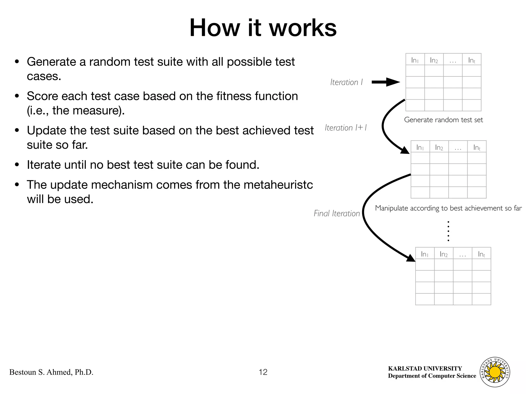 Computer Science
KARLSTAD UNIVERSITY
Department of Computer Science
Bestoun S. Ahmed, Ph.D.
How it works
• Generate a random test suite with all possible test
cases. 

• Score each test case based on the fitness function
(i.e., the measure). 

• Update the test suite based on the best achieved test
suite so far. 

• Iterate until no best test suite can be found. 

• The update mechanism comes from the metaheuristc
will be used.
12
In1 In2 … Int
Generate random test set
In1 In2 … Int
Iteration I
Manipulate according to best achievement so far
In1 In2 … Int
Iteration I+1
Final Iteration
 