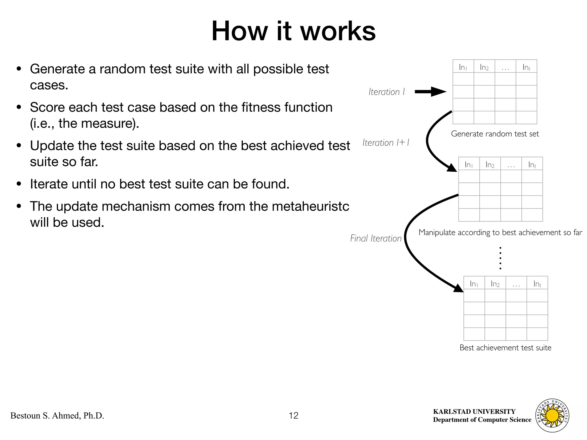 Computer Science
KARLSTAD UNIVERSITY
Department of Computer Science
Bestoun S. Ahmed, Ph.D.
How it works
• Generate a random test suite with all possible test
cases. 

• Score each test case based on the fitness function
(i.e., the measure). 

• Update the test suite based on the best achieved test
suite so far. 

• Iterate until no best test suite can be found. 

• The update mechanism comes from the metaheuristc
will be used.
12
In1 In2 … Int
Generate random test set
In1 In2 … Int
Iteration I
Manipulate according to best achievement so far
In1 In2 … Int
Iteration I+1
Final Iteration
Best achievement test suite
 