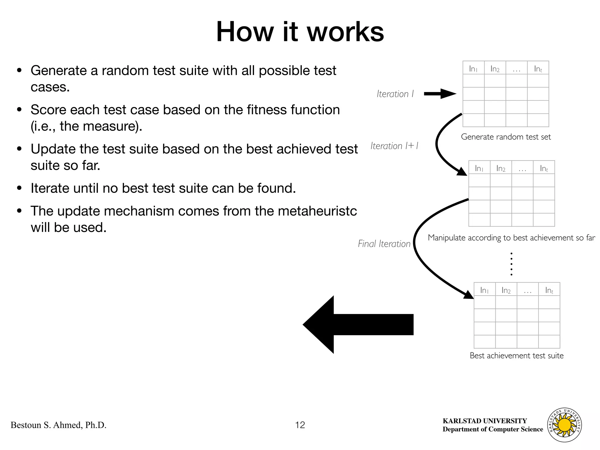 Computer Science
KARLSTAD UNIVERSITY
Department of Computer Science
Bestoun S. Ahmed, Ph.D.
How it works
• Generate a random test suite with all possible test
cases. 

• Score each test case based on the fitness function
(i.e., the measure). 

• Update the test suite based on the best achieved test
suite so far. 

• Iterate until no best test suite can be found. 

• The update mechanism comes from the metaheuristc
will be used.
12
In1 In2 … Int
Generate random test set
In1 In2 … Int
Iteration I
Manipulate according to best achievement so far
In1 In2 … Int
Iteration I+1
Final Iteration
Best achievement test suite
 