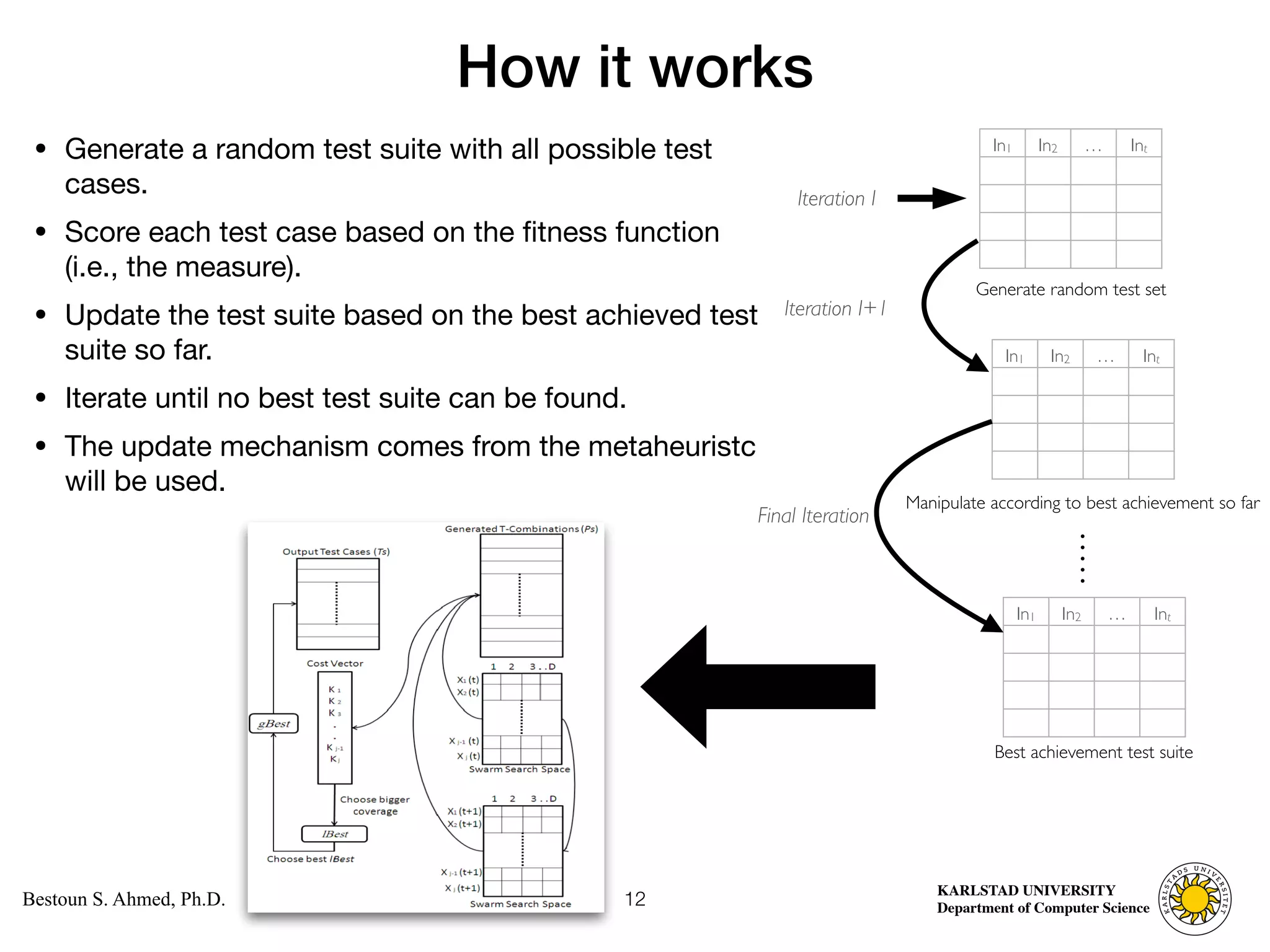 Computer Science
KARLSTAD UNIVERSITY
Department of Computer Science
Bestoun S. Ahmed, Ph.D.
How it works
• Generate a random test suite with all possible test
cases. 

• Score each test case based on the fitness function
(i.e., the measure). 

• Update the test suite based on the best achieved test
suite so far. 

• Iterate until no best test suite can be found. 

• The update mechanism comes from the metaheuristc
will be used.
12
In1 In2 … Int
Generate random test set
In1 In2 … Int
Iteration I
Manipulate according to best achievement so far
In1 In2 … Int
Iteration I+1
Final Iteration
Best achievement test suite
 