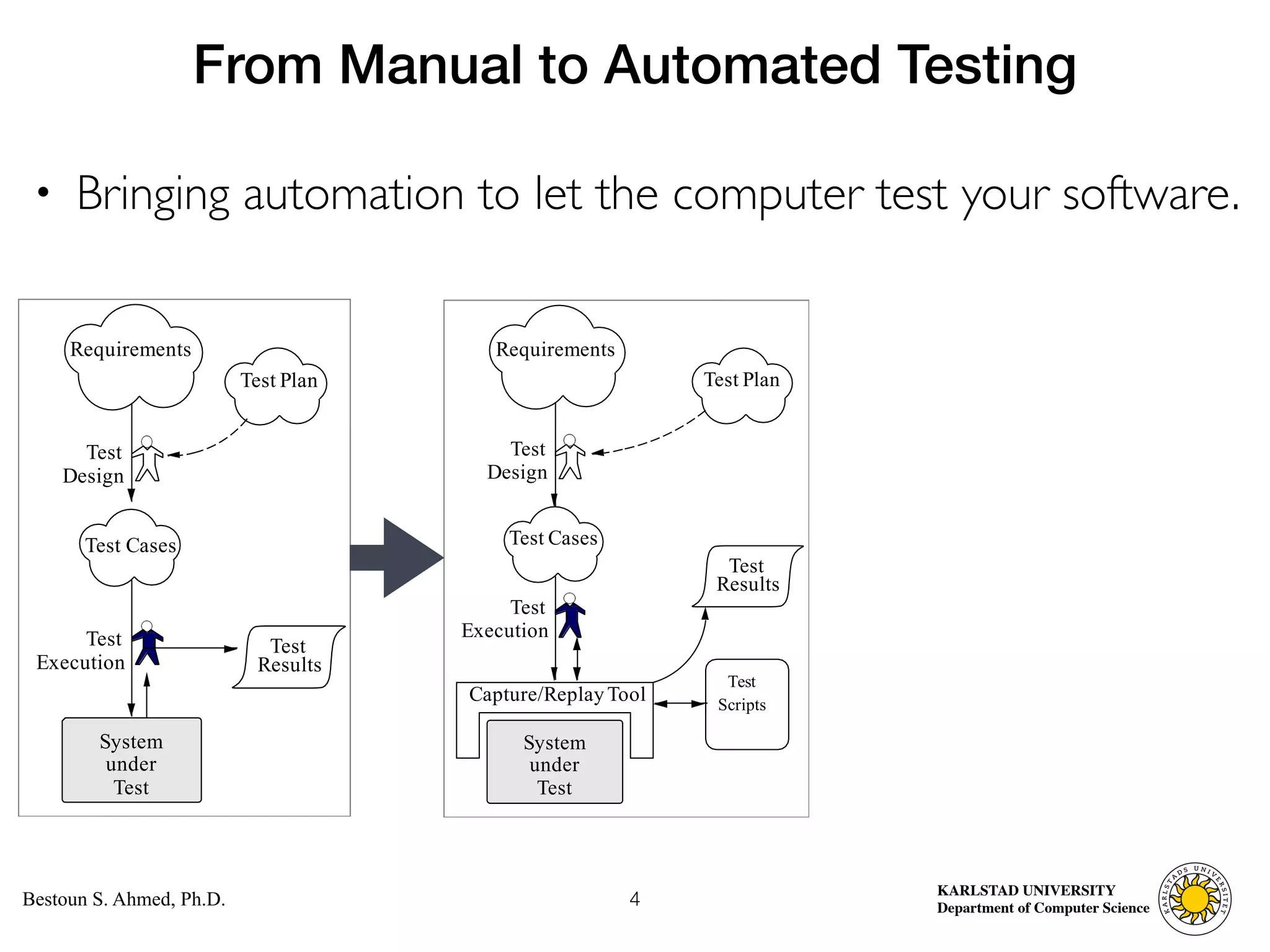 Computer Science
KARLSTAD UNIVERSITY
Department of Computer Science
Bestoun S. Ahmed, Ph.D.
• Bringing automation to let the computer test your software.
4
From Manual to Automated Testing
Test
Results
System
under
Test
Test
Execution
Requirements
Test Plan
Test
Design
Test Cases
Requirements
Test
Results
Test
Execution
System
under
Test
Capture/ReplayTool
Test Plan
Test Cases
Test
Design
Test
Scripts
 
