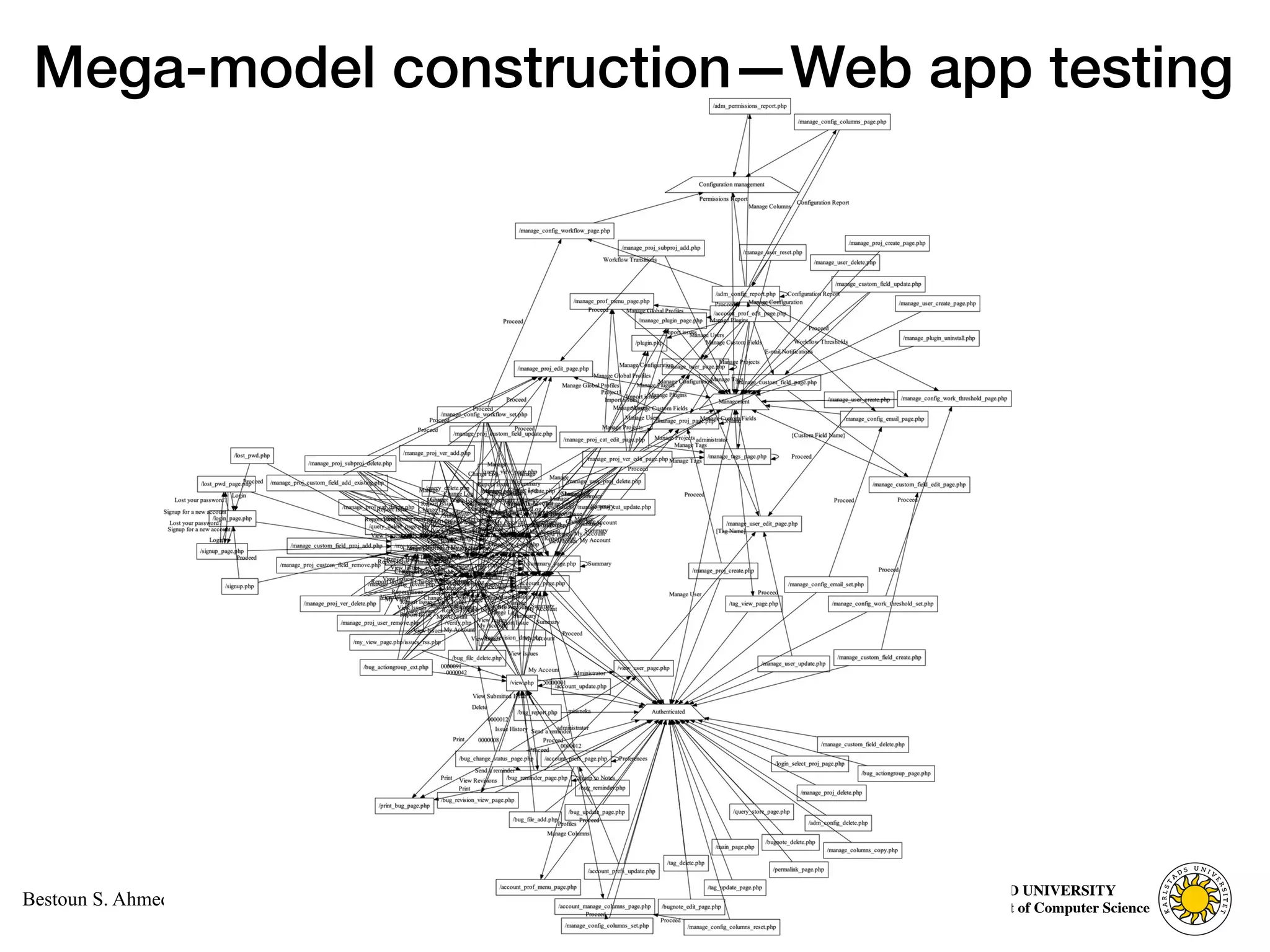 Computer Science
KARLSTAD UNIVERSITY
Department of Computer Science
Bestoun S. Ahmed, Ph.D.
Mega-model construction—Web app testing
21
 