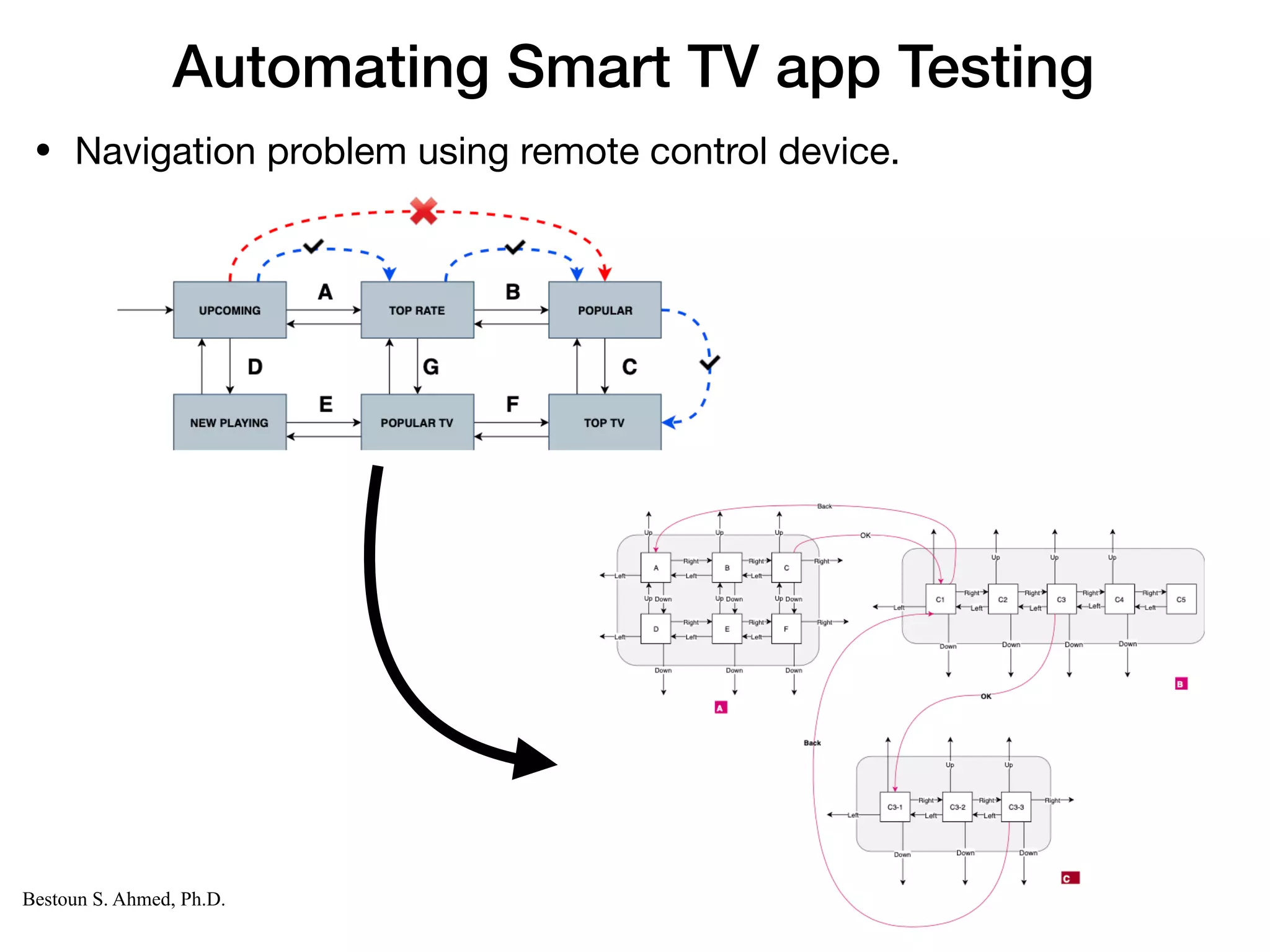 Computer Science
KARLSTAD UNIVERSITY
Department of Computer Science
Bestoun S. Ahmed, Ph.D.
Automating Smart TV app Testing
• Navigation problem using remote control device.
23
 