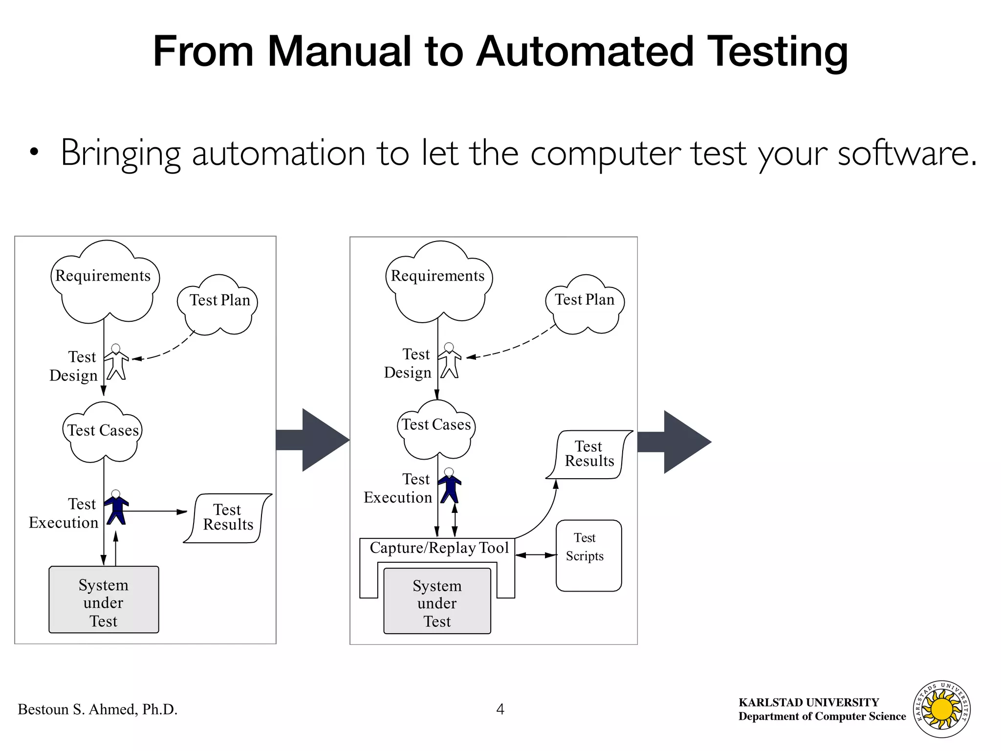 Computer Science
KARLSTAD UNIVERSITY
Department of Computer Science
Bestoun S. Ahmed, Ph.D.
• Bringing automation to let the computer test your software.
4
From Manual to Automated Testing
Test
Results
System
under
Test
Test
Execution
Requirements
Test Plan
Test
Design
Test Cases
Requirements
Test
Results
Test
Execution
System
under
Test
Capture/ReplayTool
Test Plan
Test Cases
Test
Design
Test
Scripts
 