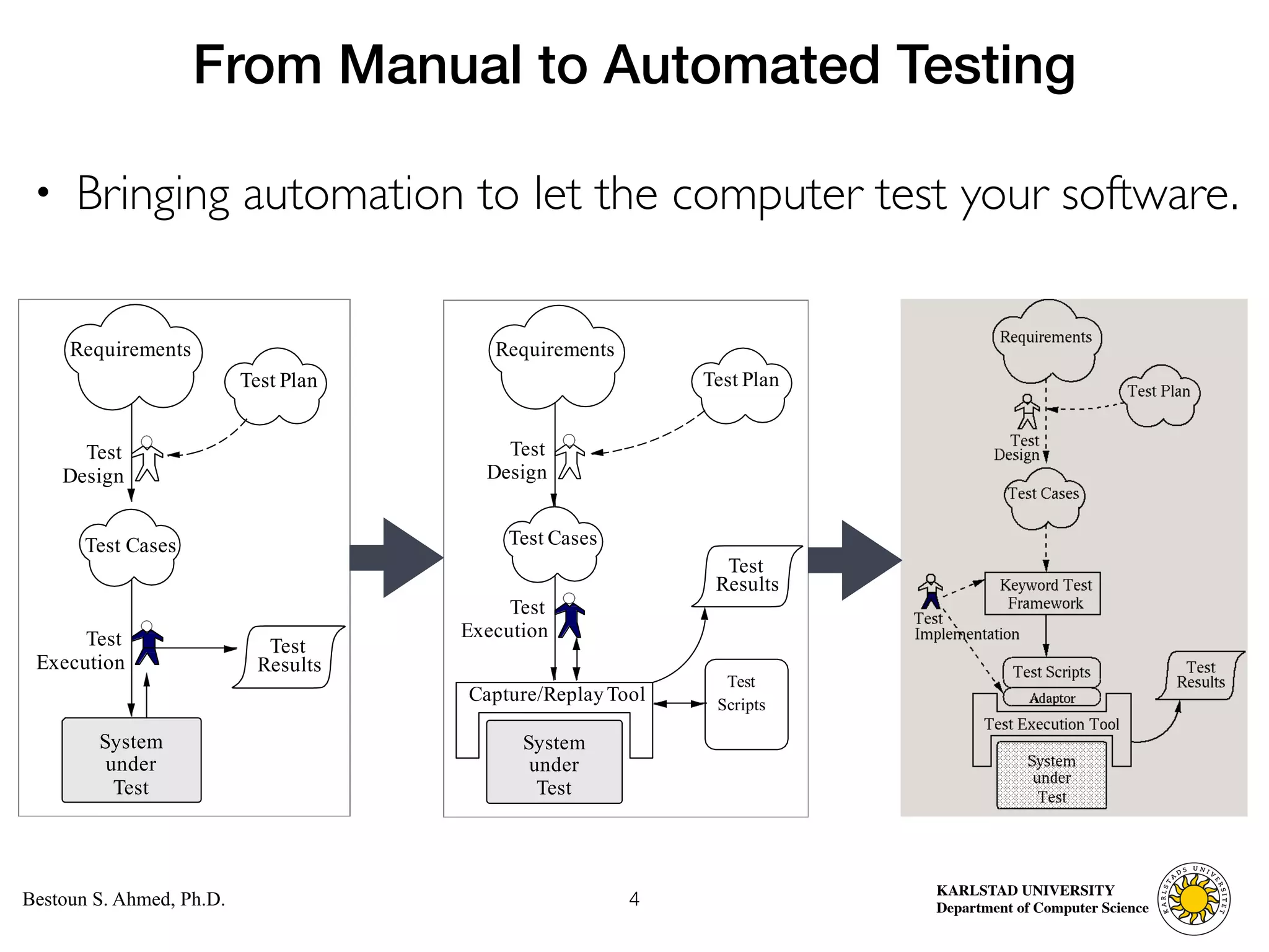 Computer Science
KARLSTAD UNIVERSITY
Department of Computer Science
Bestoun S. Ahmed, Ph.D.
• Bringing automation to let the computer test your software.
4
From Manual to Automated Testing
Test
Results
System
under
Test
Test
Execution
Requirements
Test Plan
Test
Design
Test Cases
Requirements
Test
Results
Test
Execution
System
under
Test
Capture/ReplayTool
Test Plan
Test Cases
Test
Design
Test
Scripts
 