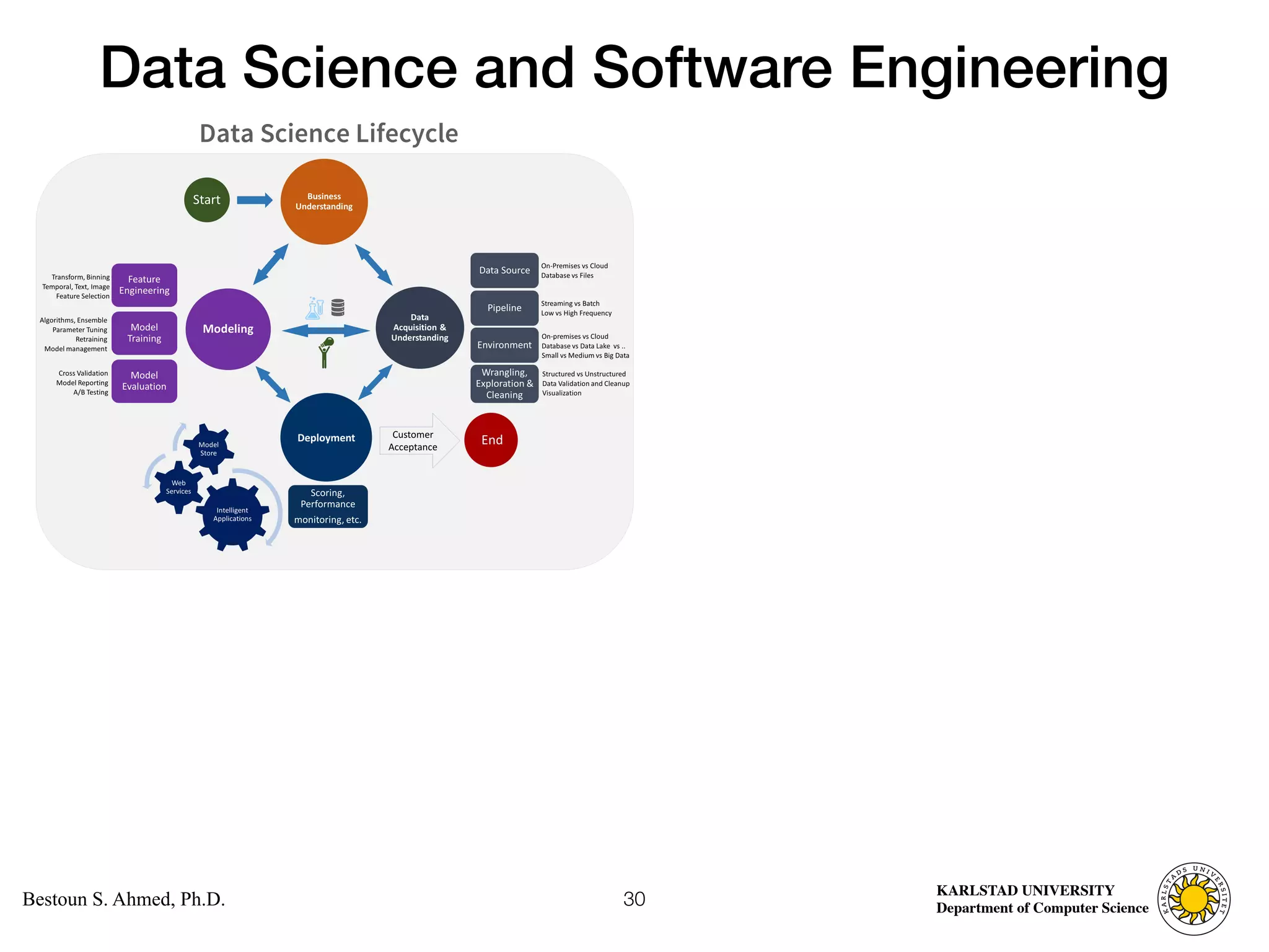 Computer Science
KARLSTAD UNIVERSITY
Department of Computer Science
Bestoun S. Ahmed, Ph.D.
Data Science and Software Engineering
30
 