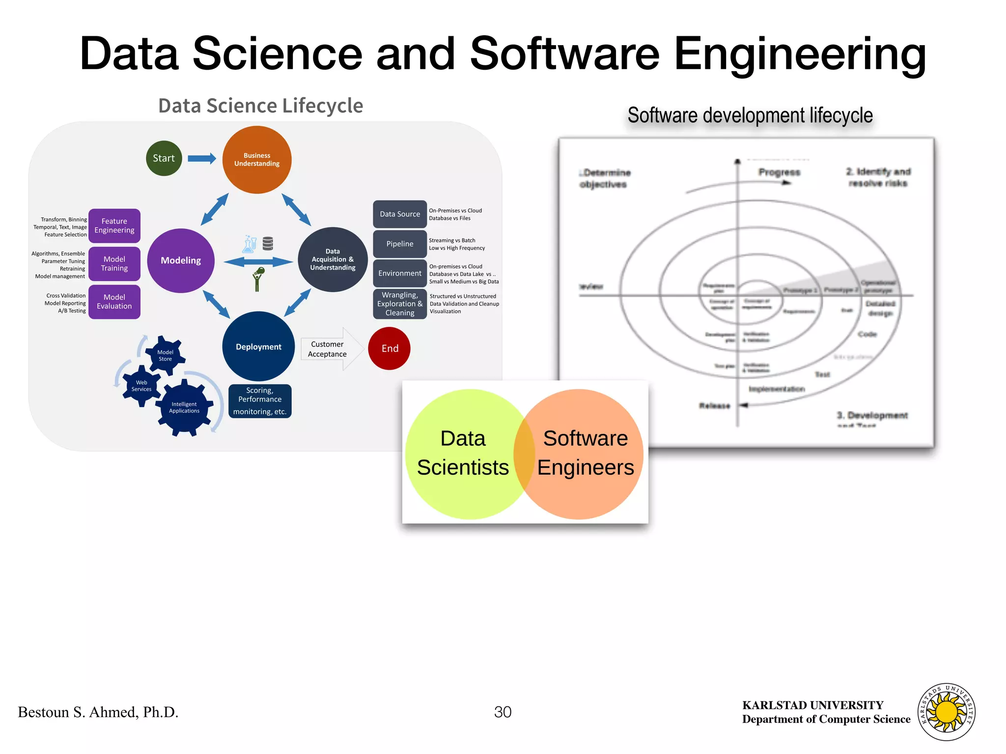 Computer Science
KARLSTAD UNIVERSITY
Department of Computer Science
Bestoun S. Ahmed, Ph.D.
Data Science and Software Engineering
30
Software development lifecycle
 