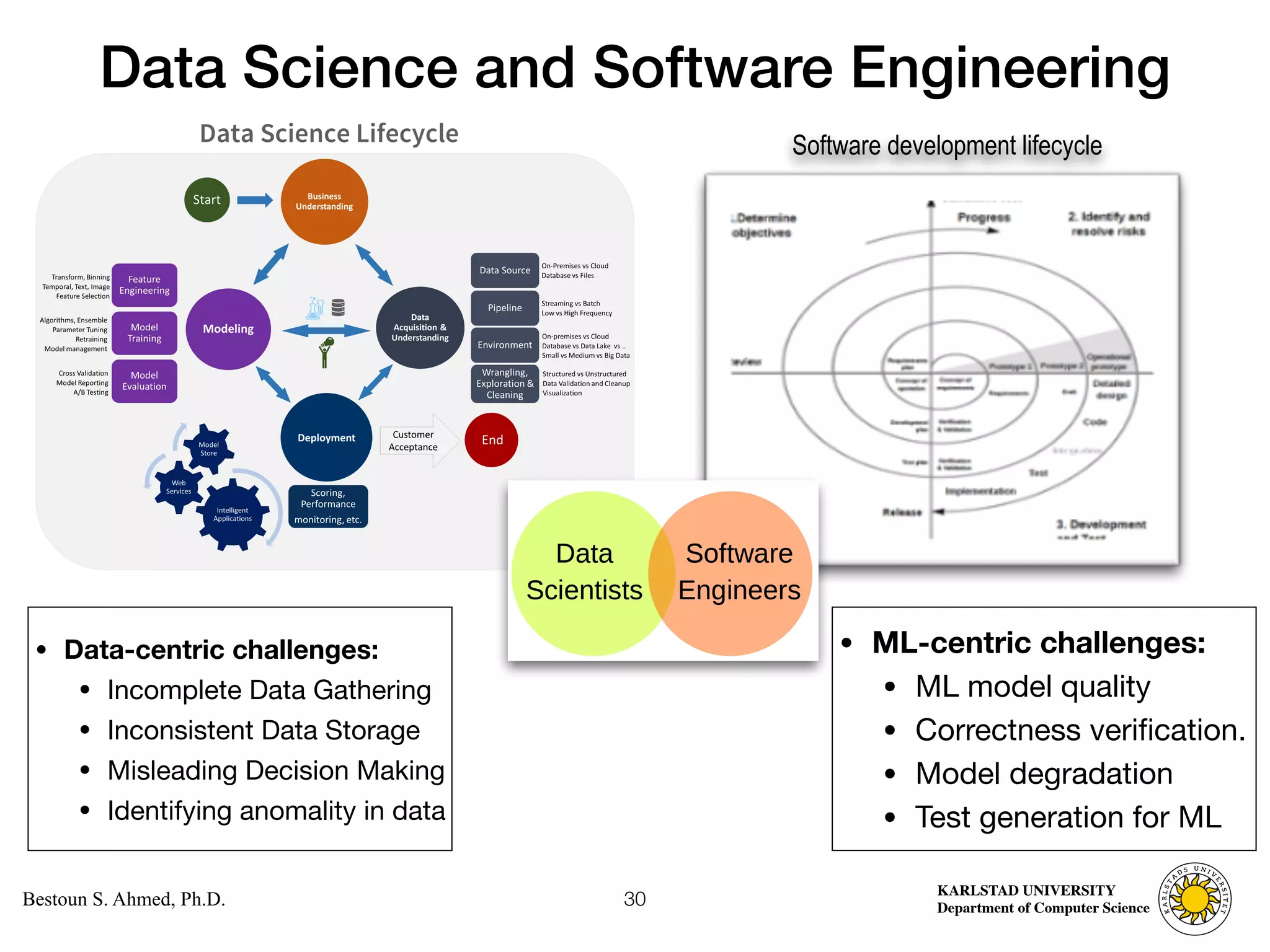 Computer Science
KARLSTAD UNIVERSITY
Department of Computer Science
Bestoun S. Ahmed, Ph.D.
Data Science and Software Engineering
• Data-centric challenges:
• Incomplete Data Gathering

• Inconsistent Data Storage

• Misleading Decision Making

• Identifying anomality in data
30
Software development lifecycle
• ML-centric challenges:
• ML model quality

• Correctness verification. 

• Model degradation

• Test generation for ML
 