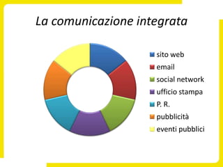 La comunicazione integrata

                    sito web
                    email
                    social network
                    ufficio stampa
                    P. R.
                    pubblicità
                    eventi pubblici
 