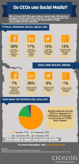 Do CEOs use social media? [infographic]