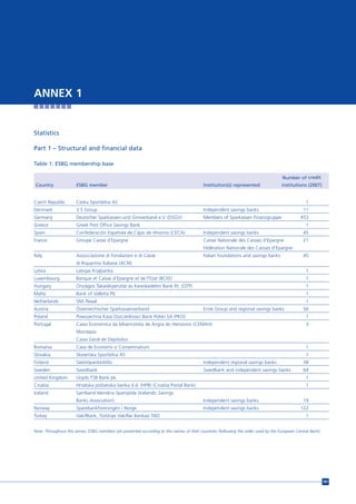 ANNEX 1


Statistics

Part 1 – Structural and financial data

Table 1: ESBG membership base

                                                                                                                                     Number of credit
 Country              ESBG member                                                         Institution(s) represented                institutions (2007)


Czech Republic        Ceska Sporitelna AS                                                                                                        1
Denmark               3 S Group                                                           Independent savings banks                             11
Germany               Deutscher Sparkassen-und Giroverband e.V. (DSGV)                    Members of Sparkassen Finanzgruppe                  453
Greece                Greek Post Office Savings Bank                                                                                             1
Spain                 Confederación Española de Cajas de Ahorros (CECA)                   Independent savings banks                             45
France                Groupe Caisse d'Epargne                                             Caisse Nationale des Caisses d'Epargne                21
                                                                                          Fédération Nationale des Caisses d'Epargne
Italy                 Assocciazione di Fondazioni e di Casse                              Italian foundations and savings banks                 45
                      di Risparmio Italiane (ACRI)
Latvia                Latvijas Krajbanka                                                                                                         1
Luxembourg            Banque et Caisse d'Epargne et de l'Etat (BCEE)                                                                             1
Hungary               Országos Takarékpénztár és Kereskedelmi Bank Rt. (OTP)                                                                     1
Malta                 Bank of Valletta Plc                                                                                                       1
Netherlands           SNS Reaal                                                                                                                  1
Austria               Österreichischer Sparkassenverband                                  Erste Group and regional savings banks                56
Poland                Powszechna Kasa Oszczednosci Bank Polski SA (PKO)                                                                          1
Portugal              Caixa Económica da Misericórdia de Angra do Heroísmo (CEMAH)                                                               3
                      Montepio
                      Caixa Geral de Depósitos
Romania               Casa de Economii si Consemnatiuni                                                                                          1
Slovakia              Slovenska Sporitelna AS                                                                                                    1
Finland               Säästöpankkiliitto                                                  Independent regional savings banks                    38
Sweden                Swedbank                                                            Swedbank and independent savings banks                64
United Kingdom        Lloyds TSB Bank plc                                                                                                        1
Croatia               Hrvatska poštanska banka d.d. (HPB) (Croatia Postal Bank)                                                                  1
Iceland               Samband Islenskra Sparisjóda (Icelandic Savings
                      Banks Association)                                                  Independent savings banks                             19
Norway                Sparebankforeningen i Norge                                         Independent savings banks                           122
Turkey                VakifBank, Türkkiye Vakiflar Bankasi TAO                                                                                   1


Note: Throughout this annex, ESBG members are presented according to the names of their countries (following the order used by the European Central Bank).




                                                                                                                                                             181
 