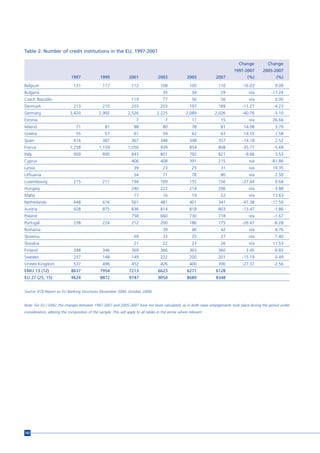 Table 2: Number of credit institutions in the EU, 1997-2007

                                                                                                                              Change         Change
                                                                                                                            1997-2007     2005-2007
                             1997               1999              2001              2003               2005         2007         (%)              (%)
Belgium                        131               117               112                108               100          110       -16.03            9.09
Bulgaria                                                                               35                 34          29          n/a          -17.24
Czech Republic                                                     119                 77                 56          56          n/a            0.00
Denmark                        213               210               203                203               197          189       -11.27           -4.23
Germany                     3,420              2,992             2,526             2,225              2,089         2,026      -40.76           -3.10
Estonia                                                               7                  7                11          15          n/a           26.66
Ireland                         71                 81                88                80                 78          81        14.08            3.70
Greece                          55                 57                61                59                 62          63        14.55            1.58
Spain                          416               387               367                348               348          357       -14.18            2.52
France                      1,258              1,159             1,050                939               854          808       -35.77           -5.69
Italy                          909               890               843                801               792          821        -9.68            3.53
Cyprus                                                             406                408               391          215          n/a          -81.86
Latvia                                                               39                23                 25          31          n/a           19.35
Lithuania                                                            54                71                 78          80          n/a            2.50
Luxembourg                     215               211               194                169               155          156       -27.44            0.64
Hungary                                                            240                222               214          206          n/a           -3.88
Malta                                                                17                16                 19          22          n/a           13.63
Netherlands                    648               616               561                481               401          341       -47.38          -17.59
Austria                        928               875               836                814               818          803       -13.47           -1.86
Poland                                                             758                660               730          718          n/a           -1.67
Portugal                       238               224               212                200               186          175       -26.47           -6.28
Romania                                                                                39                 40          42          n/a            4.76
Slovenia                                                             69                33                 25          27          n/a            7.40
Slovakia                                                             21                22                 23          26          n/a           11.53
Finland                        348               346               369                366               363          360         3.45           -0.83
Sweden                         237               148               149                222               200          201       -15.19            0.49
United Kingdom                 537               496               452                426               400          390       -27.37           -2.56
EMU 13 (12)                  8637               7954              7213              6623               6271         6128
EU 27 (25, 15)               9624               8872              9747              9054               8689         8348


Source: ECB Report on EU Banking Structures (November 2004, October 2008).


Note: For EU / EMU, the changes between 1997-2007 and 2005-2007 have not been calculated, as in both cases enlargements took place during the period under
consideration, altering the composition of the sample. This will apply to all tables in the annex where relevant.




182
 