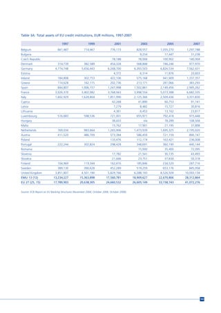 Table 3A: Total assets of EU credit institutions, EUR millions, 1997-2007

                                 1997                  1999                  2001               2003         2005         2007
Belgium                       661,487               714,467               776,173            828,557     1,055,270    1,297,788
Bulgaria                                                                                       9,254       17,447       31,238
Czech Republic                                                             78,188             78,004      100,902      140,004
Denmark                       314,739               382,589               454,328            568,848      746,246      977,970
Germany                     4,774,748             5,656,443             6,268,700           6,393,503    6,826,534    7,562,431
Estonia                                                                      4,372             6,314       11,876       20,603
Ireland                       184,808               302,753               422,106            575,168      941,909     1,337,357
Greece                        114,628               162,115               202,736            213,171      281,066      383,293
Spain                         844,807             1,006,157             1,247,998           1,502,861    2,149,456    2,945,262
France                      3,026,370             3,402,082             3,768,943           3,998,554    5,073,388    6,682,335
Italy                       1,602,929             1,628,804             1,851,990           2,125,366    2,509,436    3,331,830
Cyprus                                                                     42,268             41,890       60,753       91,141
Latvia                                                                       7,279             8,482       15,727       30,816
Lithuania                                                                    4,361             6,453       13,162       23,817
Luxembourg                    516,683               598,536               721,001            655,971      792,418      915,448
Hungary                                                                    38,433                 n/a      78,289      108,504
Malta                                                                      15,762             17,901       27,195       37,808
Netherlands                   769,034               983,664             1,265,906           1,473,939    1,695,325    2,195,020
Austria                       411,520               486,709               573,384            586,459      721,159      890,747
Poland                                                                    133,476            112,174      163,421      236,008
Portugal                      222,244               302,824               298,428            348,691      360,190      440,144
Romania                                                                                       15,000       35,400       72,095
Slovenia                                                                   17,782             21,541       30,135       43,493
Slovakia                                                                   21,446             23,751       37,834       50,318
Finland                       104,969               119,344               162,416            185,846      234,520      287,716
Sweden                        389,130               390,628               452,289            519,259      653,176      845,958
United Kingdom              3,851,807             4,501,190             5,829,766           6,288,193    8,526,509   10,093,134
EMU 13 (12)                13,234,227           15,363,898            17,560,781           18,909,627   22,670,806   28,312,864
EU 27 (25, 15)             17,789,903           20,638,305            24,660,532           26,605,149   33,158,743   41,072,276


Source: ECB Report on EU Banking Structures (November 2004, October 2006, October 2008).




                                                                                                                                  183
 