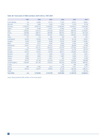 Table 3B: Total assets of ESBG members, EUR millions, 1997-2007

                                  1997                   1999           2001        2003        2005        2007
Czech Republic                       n/a               10,484         14,775      17,297      22,561      30,861
Denmark                              n/a                1,984          3,038       3,765       5,778       9,138
Germany                      1,702,815             2,070,515        2,254,906   2,345,822   2,379,075   2,632,000
Greece                            9,700                 9,589         10,612      10,062      11,564      13,182
Spain                          278,542               353,223         453,030     556,814     808,536    1,155,001
France                         194,486               248,751         285,896     380,675     594,132     601,454
Italy                          271,522               290,932         165,541     128,472     140,603     171,487
Latvia                              127                   174            281         287         349         961
Luxembourg                      24,923                 29,504         35,644      36,336      39,139      39,421
Hungary                           6,420                 6,939          8,390      10,335      14,288      20,081
Malta                             2,407                 3,272          4,303       4,693       4,924       5,388
Netherlands                     23,051                 32,527         43,761      53,058      68,088      70,584
Austria                              n/a             191,751         203,214     110,210     127,029     150,351
Poland                          11,821                 13,955         21,876      18,101      23,138      29,770
Portugal                        45,415                 62,022         76,793      86,517     100,683     120,261
Romania                             837                 1,416          1,062       1,033       1,545       2,851
Slovakia                          4,432                 3,905          4,661       5,087       6,839       9,107
Finland                           4,485                 5,773          6,971         447       5,358       6,109
Sweden                          76,977                 97,169        101,355     110,910     126,003     186,468
United Kingdom                 236,093               281,165         379,312     362,763     452,658     494,397
Croatia                                                                              707         984       1,987
Iceland                             880                 1,585          1,671       2,030       4,361       6,777
Norway                          44,912                 60,201         78,658      91,200     180,338     246,251
Turkey                                                                            10,462      21,245      24,135
Total ESBG                          n/a            3,776,836        4,155,750   4,347,083   5,139,218   6,028,022


Source: Figures provided by ESBG members, or from annual reports.




184
 