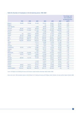 Table 4A: Number of employees in the EU banking sector, 1997-2007

                                                                                                                                          Percentage work
                                                                                                                                           force employed
                                                                                                                                         by banking sector
                                1997               1999               2001               2003               2005              2007               (2007)
Belgium                       76,603             76,288             76,104             73,553            69,481             67,080                1.54
Bulgaria                                                                                   n/a           22,945             30,571                0.82
Czech Republic                                                       4,299             39,658            37,943             40,037                0.77
Denmark                       48,049             47,974             48,538             46,443            47,579             49,644                1.71
Germany                      765,850           772,400            772,100            725,550            705,000            690,900                1.74
Estonia                                                              3,949              4,280              5,029              6,319               0.99
Ireland                            n/a           37,677             40,928             35,658            37,702             41,865                1.98
Greece                        56,722             58,606             59,624             61,074            61,295             64,713                1.38
Spain                        245,916           243,509            244,781            243,460            252,831            275,506                1.34
France                       414,093           408,571            415,979            420,291            434,354            478,615                1.86
Italy                        343,005           340,470            343,814            337,689            335,726            341,538                1.36
Cyprus                                                              10,115             10,480            10,799             11,286                2.93
Latvia                                                               8,172              8,903            10,477             12,826                1.15
Lithuania                                                            8,796              7,557              7,637            10,303                0.67
Luxembourg                    19,135             21,197             23,894             22,513            23,224             26,139                7.84
Hungary                                                             34,054             35,725            37,527             41,905                1.00
Malta                                                                3,584              3,416              3,383              3,756               2.36
Netherlands                  111,487           124,309            131,420            119,857            120,165            114,424                1.33
Austria                       74,321             73,511             74,606             73,308            75,303             77,731                1.92
Poland                                                            168,529            154,569            158,130            173,955                1.15
Portugal                      64,554             61,319             55,538             53,931            54,035             60,975                1.19
Romania                                                                                46,567            52,452             66,039                0.71
Slovenia                                                            11,578             11,816            11,726             12,051                1.25
Slovakia                                                            20,118             19,812            19,773             19,779                0.91
Finland                       26,816             24,721             26,733             26,668            23,644             25,025                1.00
Sweden                        43,197             43,222             42,001             39,456            44,943             44,056                0.98
United Kingdom               455,422           486,799            506,278            495,173            461,654                  n/a                n/a


Source: ECB Report on EU Banking Structures and ECB labour market indicators (November 2004, October 2008).


Notes: Last column: ESBG calculations based on the ECB Report on EU Banking Structures and ECB labour market indicators, for total workforce figures (October 2008).




                                                                                                                                                                185
 