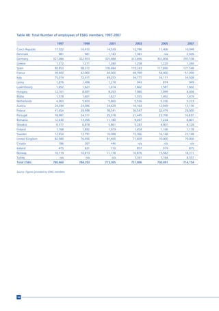 Table 4B: Total Number of employees of ESBG members, 1997-2007

                                 1997         1999      2001       2003      2005      2007
Czech Republic                 17,522        16,410    14,539     12,786    11,406    10,048
Denmark                            981         981      1,143      1,381       n/a     2,026
Germany                       321,084       322,953   325,684    312,406   301,004   293,538
Greece                           1,312        1,271     1,280      1,258     1,220     1,260
Spain                          90,853        98,372   106,684    110,243   117,890   131,548
France                         39,400        42,000    44,000     44,700    54,400    51,200
Italy                          75,014        72,411    49,253     34,177    34,111    34,928
Latvia                           1,876        1,498     1,218       943       874       949
Luxembourg                       1,652        1,627     1,614      1,602     1,581     1,602
Hungary                        12,161         8,497     8,293      7,980     7,999     8,494
Malta                            1,578        1,601     1,627      1,555     1,492     1,479
Netherlands                      4,963        5,603     5,860      5,536     5,336     3,223
Austria                        24,294        24,096    24,629     16,164    12,949    13,136
Poland                         41,654        39,998    38,341     36,547    33,479    29,000
Portugal                       18,987        24,511    20,318     21,445    23,706   16,637
Romania                        12,630        13,206    11,180      9,497     7,224     6,801
Slovakia                         6,317        6,818     5,861      5,283     4,901     4,728
Finland                          1,768        1,892     1,979      1,454     1,106     1,178
Sweden                         12,454        12,791    16,068     15,366    16,148    22,148
United Kingdom                 82,580        76,056    81,400     71,609    70,000    70,000
Croatia                            186         267       446         n/a       n/a       n/a
Iceland                            475         621       710        857       919       875
Norway                         10,719        10,813    11,178     10,876    15,582    18,311
Turkey                              n/a         n/a       n/a      7,341     7,164     8,557
Total ESBG                    780,460       784,293   773,305    731,006   730,491   714,154


Source: Figures provided by ESBG members.




186
 