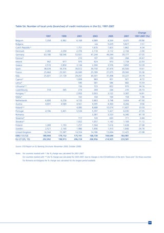 Table 5A: Number of local units (branches) of credit institutions in the EU, 1997-2007

                                                                                                                                                    Change
                                     1997               1999               2001               2003               2005              2007         1997-2007 (%)
Belgium                              7,358             6,982              6,168              4,989              4,564              4,425             -39.86
Bulgaria                                                                                        n/a             5,629              5,827               3.51
Czech Republic*                                                           1,751              1,670              1,825              1,862               6.34
Denmark                              2,283             2,294              2,376              2,118              2,112              2,194              -3.90
Germany                            63,186             58,546             53,931             47,244            44,044             39,777              -37.05
Estonia*                                                                    210                197                230                266             26.67
Ireland                                942                977               970                924                910              1,158             22.93
Greece                               2,510             2,850              3,134              3,300              3,576              3,850             53.39
Spain                              38,039             39,376             39,012             39,750            41,979             45,500              19.61
France                             25,464             25,501             26,049             25,789            27,075             39,560              55.36
Italy                              25,601             27,134             29,267             30,501            31,498             33,227              29.79
Cyprus*                                                                   1,009                983                951                921              -8.72
Latvia*                                                                     590                581                586                682             15.59
Lithuania**                                                                 156                723                822                970             34.16
Luxembourg                             318                345               274                269                246                235             -26.10
Hungary *                                                                 2,950              3,003              3,122              3,387             14.81
Malta*                                                                      102                104                100                104               1.96
Netherlands                          6,800             6,258              4,720              3,883              3,748              3,604             -47.00
Austria                              4,691             4,589              4,561              4,395              4,300              4,266              -9.06
Poland**                                                                  4,080              8,688            10,074             11,607              33.59
Portugal                             4,746             5,401              5,534              5,397              5,427              6,030             27.05
Romania                                                                                      3,387              3,533              6,340             87.18
Slovenia*                                                                   717                720                693                711              -0.84
Slovakia*                                                                 1,052              1,057              1,142              1,169             11.12
Finland                              1,289             1,193              1,257              1,564              1,616              1,638             27.08
Sweden                               2,521             2,140              1,986              1,906              1,910              1,846             -26.78
United Kingdom                     16,344             15,387             14,554             14,186            13,694             12,425              -23.98
EMU 13 (12)                       180,944            179,152           175,191            168,730            169,644            183,981
EU 27 (25, 15)                    202,092            198,973           206,724            206,956            214,925            233,581


Source: ECB Report on EU Banking Structures (November 2004, October 2008).


Notes: For countries marked with * the % change was calculated for 2001-2007.
          For countries marked with ** the % change was calculated for 2003-2007, due to changes in the ECB definition of the term “local units” for those countries.
          For Romania and Bulgaria the % change was calculated for the longest period available.




                                                                                                                                                                 187
 