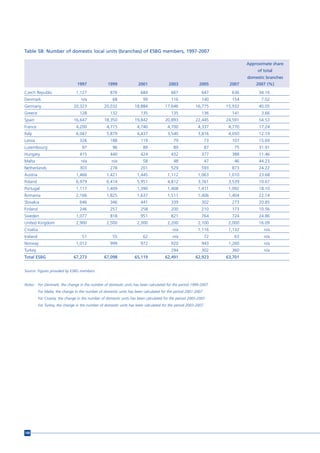 Table 5B: Number of domestic local units (branches) of ESBG members, 1997-2007

                                                                                                                              Approximate share
                                                                                                                                   of total
                                                                                                                              domestic branches
                                 1997              1999               2001              2003               2005       2007        2007 (%)
Czech Republic                  1,127                876               684                667               647        636         34.16
Denmark                            n/a                68                 99               116               140        154          7.02
Germany                        20,323            20,032             18,884            17,646            16,775       15,932        40.05
Greece                             128               132               135                135               136        141          3.66
Spain                          16,647            18,350             19,842            20,893            22,445       24,591        54.53
France                          4,200              4,715             4,740             4,700              4,337       4,770        17.24
Italy                           6,047              5,879             4,437             3,540              3,816       4,050        12.19
Latvia                             326               188               119                 79                   73     107         15.69
Luxembourg                          97                96                 89                89                   87      75         31.91
Hungary                            415               440               424                432               377        388         11.46
Malta                              n/a                n/a                58                48                   47      46         44.23
Netherlands                        303               278               201                529               593        873         24.22
Austria                         1,466              1,421             1,445             1,112              1,063       1,010        23.68
Poland                          6,979              6,414             5,951             4,812              3,761       3,539        10.67
Portugal                        1,117              1,409             1,390             1,408              1,411      1,092         18.10
Romania                         2,166              1,825             1,637             1,511              1,406       1,404        22.14
Slovakia                           646               346               441                339               302        273         20.85
Finland                            246               257               258                200               210        173         10.56
Sweden                          1,077                818               951                821               764        724         24.86
United Kingdom                  2,900              2,500             2,300             2,200              2,100       2,000        16.09
Croatia                                                                                   n/a             1,116       1,132           n/a
Iceland                             51                55                 62               n/a                   72      63            n/a
Norway                          1,012                999               972                920               943       1,260           n/a
Turkey                                                                                    294               302        360            n/a
Total ESBG                     67,273            67,098             65,119            62,491            62,923       63,701


Source: Figures provided by ESBG members.


Notes: For Denmark, the change in the number of domestic units has been calculated for the period 1999-2007.
          For Malta, the change in the number of domestic units has been calculated for the period 2001-2007.
          For Croatia, the change in the number of domestic units has been calculated for the period 2005-2007.
          For Turkey, the change in the number of domestic units has been calculated for the period 2003-2007.




188
 