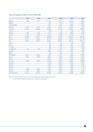 Table 6A: Number of ATMs in the EU, 1997-2007

                                     1997                   1999                     2001          2003     2005     2007
Belgium                             4,986                  6,229                 11,393           12,495   13,543   15,446
Bulgaria                                                                              642          1,222    2,779    4,535
Czech Republic                                                                       1,923         2,555    3,005    3,357
Denmark                             2,387                  2,641                     2,763         2,873    3,001    3,129
Germany                            41,397                 46,200                 49,620           51,129   53,361   68,321
Estonia                                                                               680           747      796      927
Ireland                             1,039                  1,120                     1,335         2,278    2,944    3,240
Greece                              2,190                  3,054                     4,377         5,468    6,155    7,315
Spain                              33,940                 41,871                 46,990           51,978   56,333   60,588
France                             27,077                 32,445                 36,912           41,988   47,827   52,168
Italy                              25,546                 30,203                 36,621           39,059   40,577   48,113
Cyprus                                                                                311           367      444      556
Latvia                                                                                791           868      877     1,147
Lithuania                                                                             689           994     1,056    1,334
Luxembourg                            233                     310                     355           387      405      445
Hungary                                                                              2,544         2,975    3,531    4,286
Malta                                                                                 139           149      154      162
Netherlands                         6,397                  6,673                     7,142         7,556    7,446    8,546
Austria                             4,302                  5,340                     6,622         7,499    7,970    8,105
Poland                                                                               6,476         7,575    8,776   11,542
Portugal                            6,280                  8,850                 10,524           11,985   13,841   15,860
Romania                                                                              1,290         2,593    4,354    7,452
Slovenia                                                                             1,027         1,240    1,490    1,643
Slovakia                                                                             1,182         1,505    1,854    2,166
Finland                             2,285                  2,181                     4,332         3,955    3,385    3,218
Sweden                              2,370                  2,580                     2,567         2,676    2,800    2,809
United Kingdom                     23,193                 27,379                 36,666           46,461   58,286   63,420


Source: For 1997-1999 ESBG research (The Future of European Retail Banking Markets, June 2003).
          For 2001-2007, ECB Payment Statistics (from Statistical Data Warehouse).




                                                                                                                             189
 