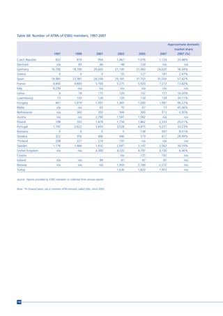 Table 6B: Number of ATMs of ESBG members, 1997-2007

                                                                                                        Approximate domestic
                                                                                                            market share
                               1997              1999              2001       2003     2005     2007          2007 (%)
Czech Republic                  822               870               954       1,067    1,076    1,124         33.48%
Denmark                          n/a                65                84        98      124       n/a             n/a
Germany                      16,700            18,700            20,600      21,100   21,060   24,620         36.04%
Greece                             0                 0                 0        55      127      181           2.47%
Spain                        18,985            23,381            26,244      29,165   31,703   35,034         57.82%
France                        4,400             4,800             5,100       5,275    5,920    7,212         13.82%
Italy                         6,239                n/a               n/a        n/a      n/a      n/a             n/a
Latvia                             4                18              117        129      132      117          10.20%
Luxembourg                        73              120               126        129      134      134          30.11%
Hungary                         661             1,019             1,091       1,305    1,500    1,981         46.22%
Malta                            n/a               n/a                65        70       67       73          45.06%
Netherlands                      n/a              360               350        344      300      513           6.00%
Austria                          n/a               n/a            2,790       1,591    1,562      n/a             n/a
Poland                          198               763             1,478       1,734    1,862    2,333         20.21%
Portugal                      1,792             2,622             3,693       3,528    4,875    5,271         33.23%
Romania                            0                 0                 0         0      138      597           8.01%
Slovakia                        322               356               406        446      519      617          28.49%
*Finland                        208               221               219        135       n/a      n/a             n/a
Sweden                        1,176             1,466             1,932       2,097    2,147    2,562         30.79%
United Kingdom                   n/a               n/a            4,300       4,220    4,197    4,100          6.46%
Croatia                                                                         n/a     137      192              n/a
Iceland                          n/a               n/a                89        91       87       87              n/a
Norway                           n/a               n/a               n/a      1,050    2,184    2,272             n/a
Turkey                                                                        1,636    1,820    1,953             n/a


Source: Figures provided by ESBG members or collected from annual reports.


Note: *In Finland banks use a common ATM-network called Otto, since 2005.




190
 
